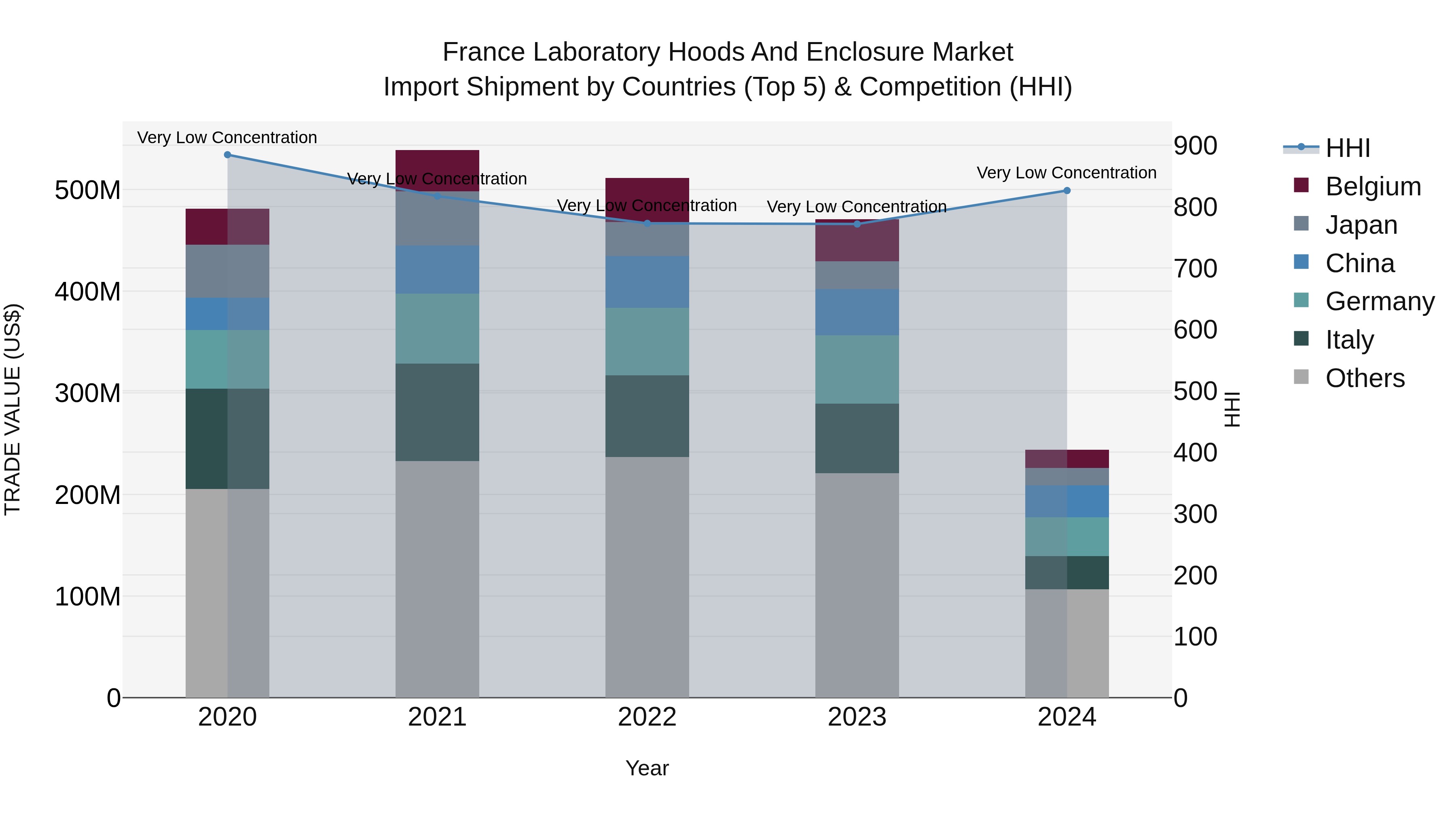 France Laboratory Hoods and Enclosure Market Top 5 Importing Countries and Market Competition (HHI) Analysis