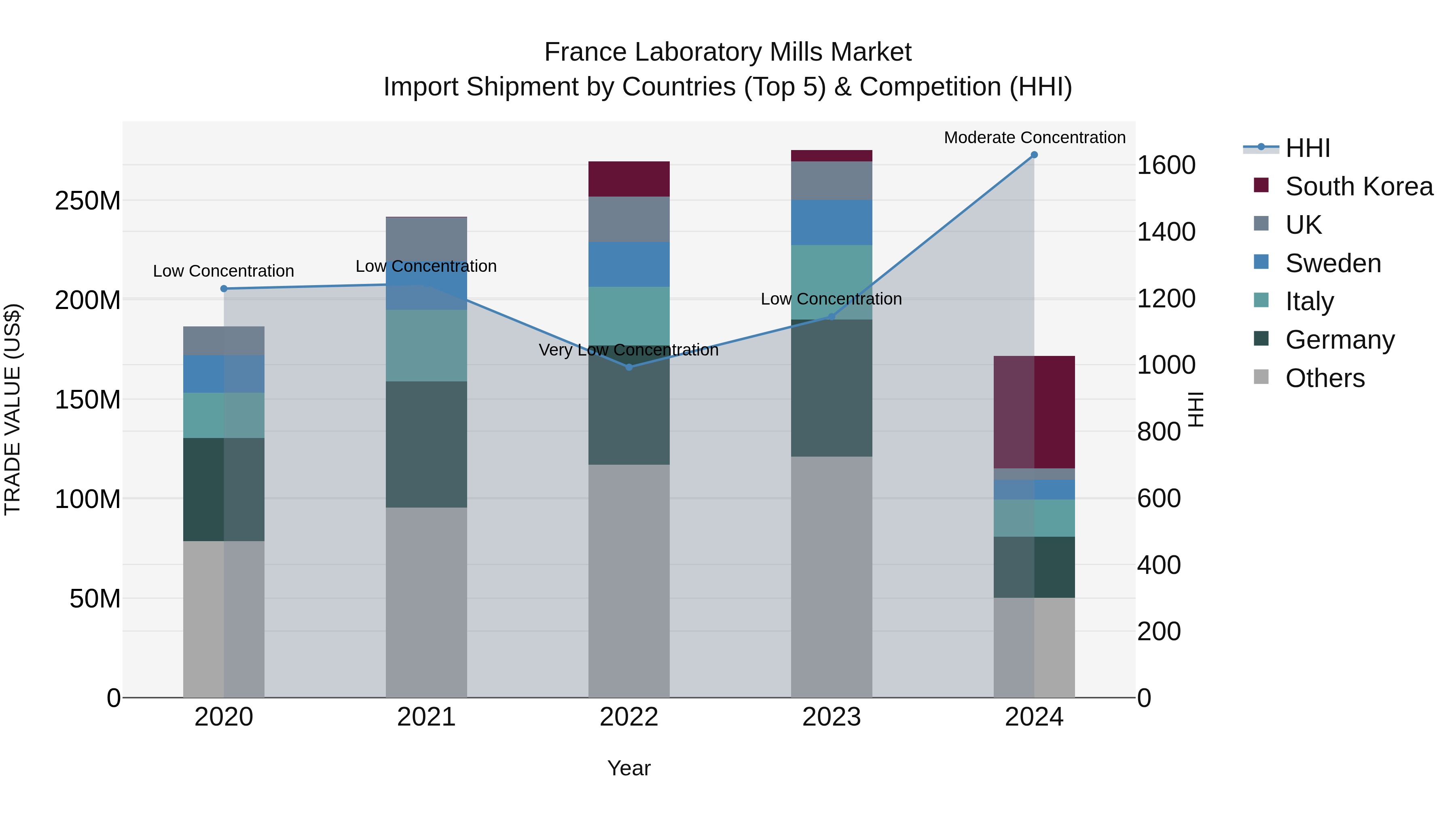 France Laboratory Mills Market Top 5 Importing Countries and Market Competition (HHI) Analysis