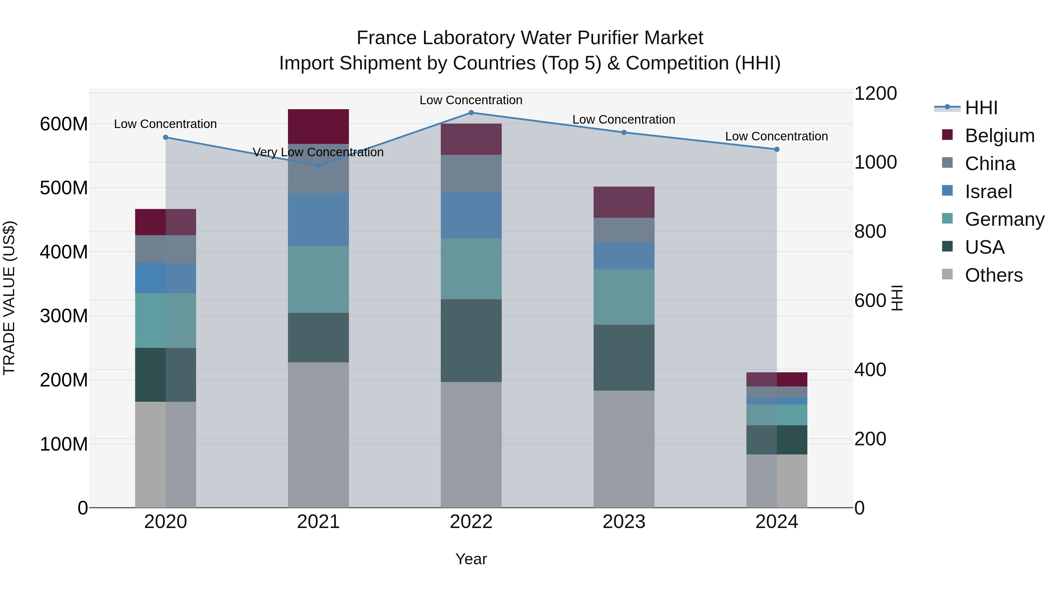 France Laboratory Water Purifier Market Top 5 Importing Countries and Market Competition (HHI) Analysis