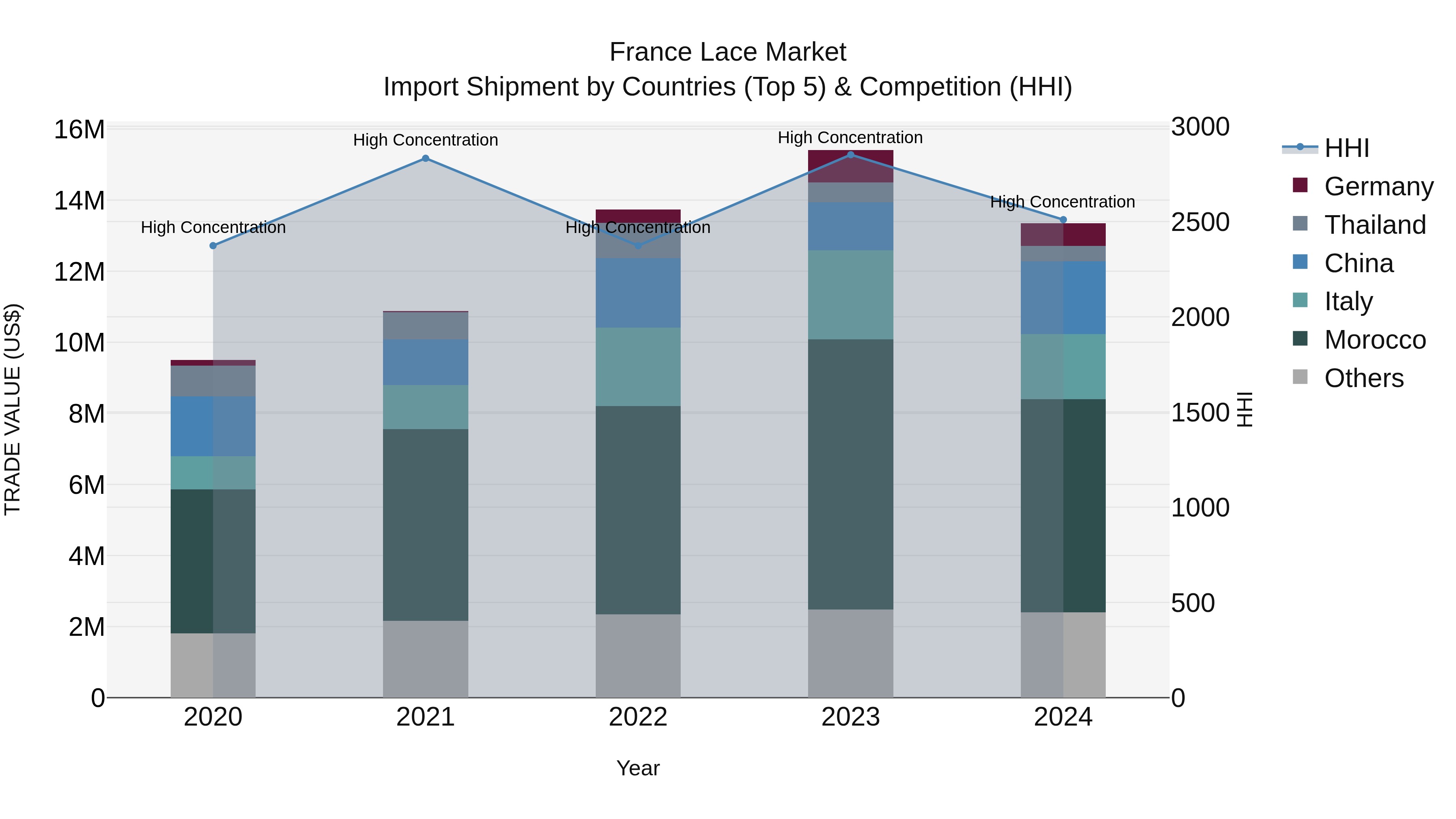 France Lace Market Top 5 Importing Countries and Market Competition (HHI) Analysis