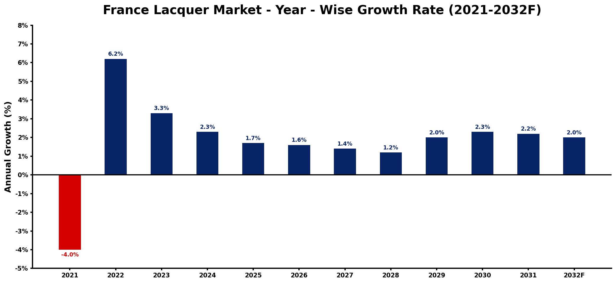 France Lacquer Market Year-wise Growth Rate and Key Drivers