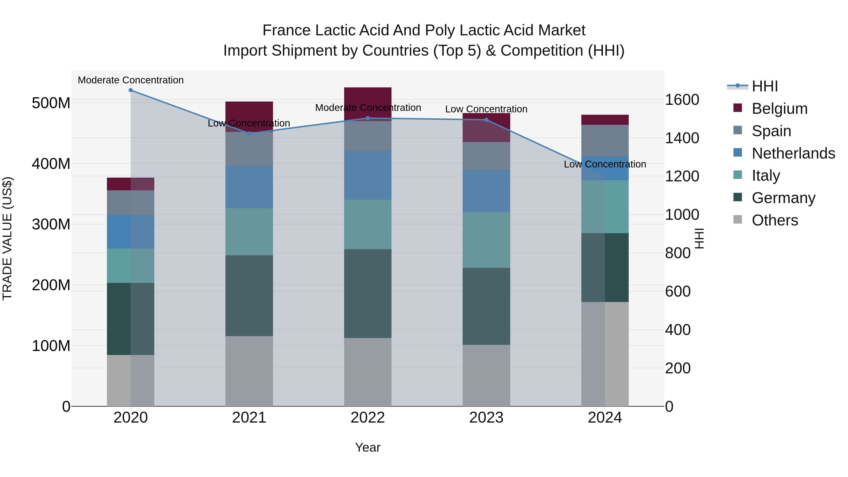 France Lactic Acid and Poly Lactic Acid Market Top 5 Importing Countries and Market Competition (HHI) Analysis