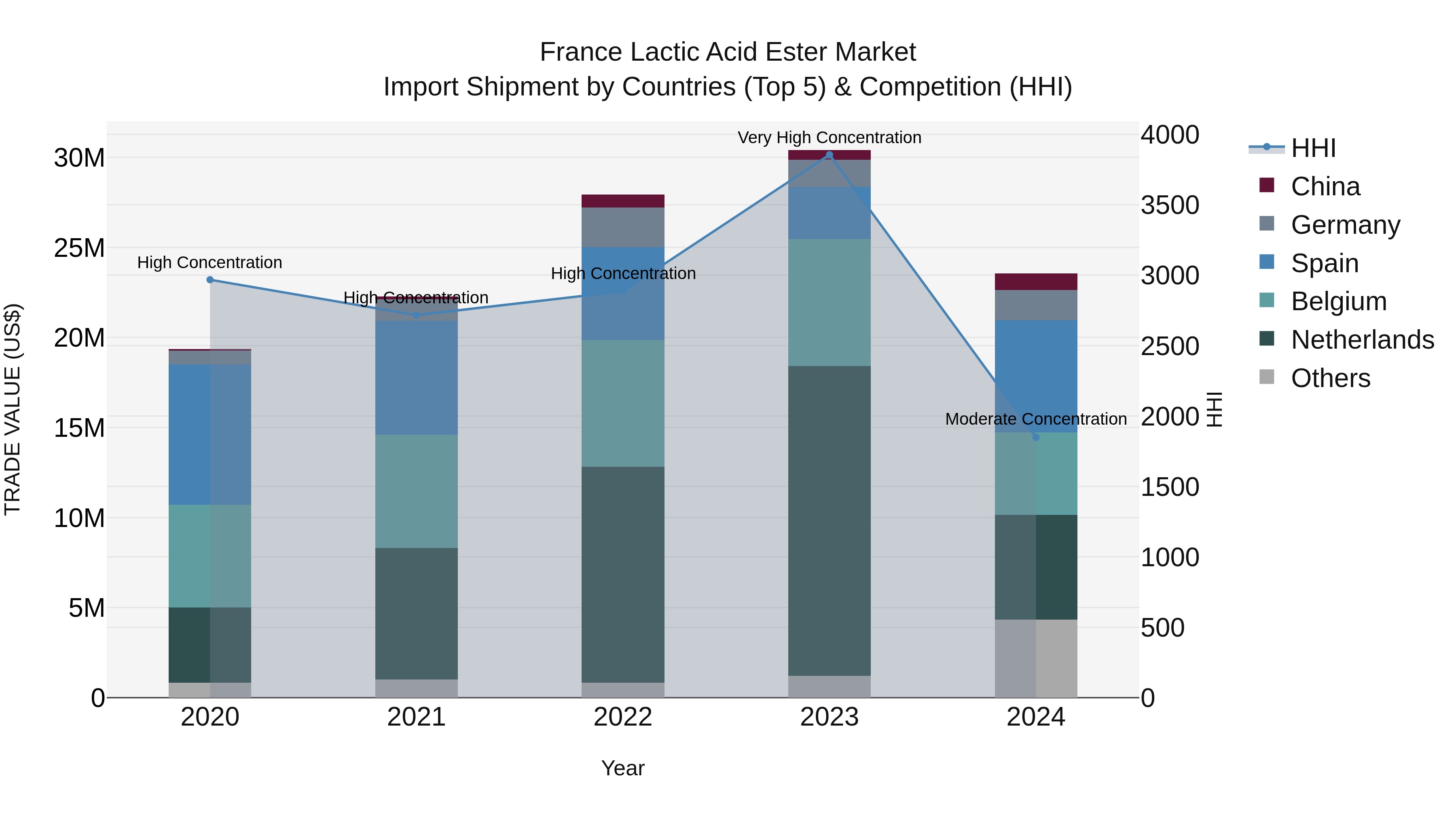 France Lactic Acid Ester Market Top 5 Importing Countries and Market Competition (HHI) Analysis