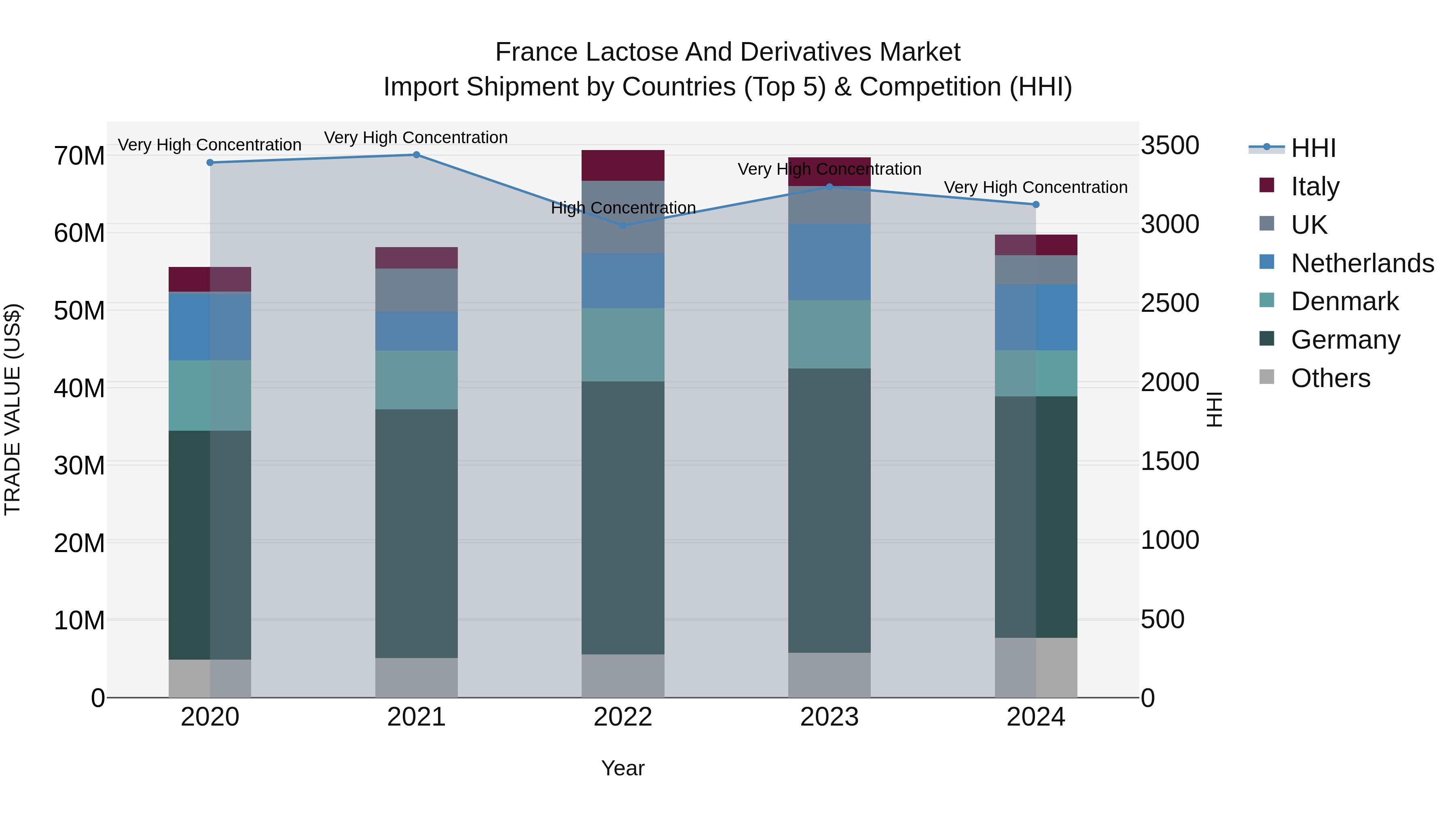 France Lactose and Derivatives Market Top 5 Importing Countries and Market Competition (HHI) Analysis