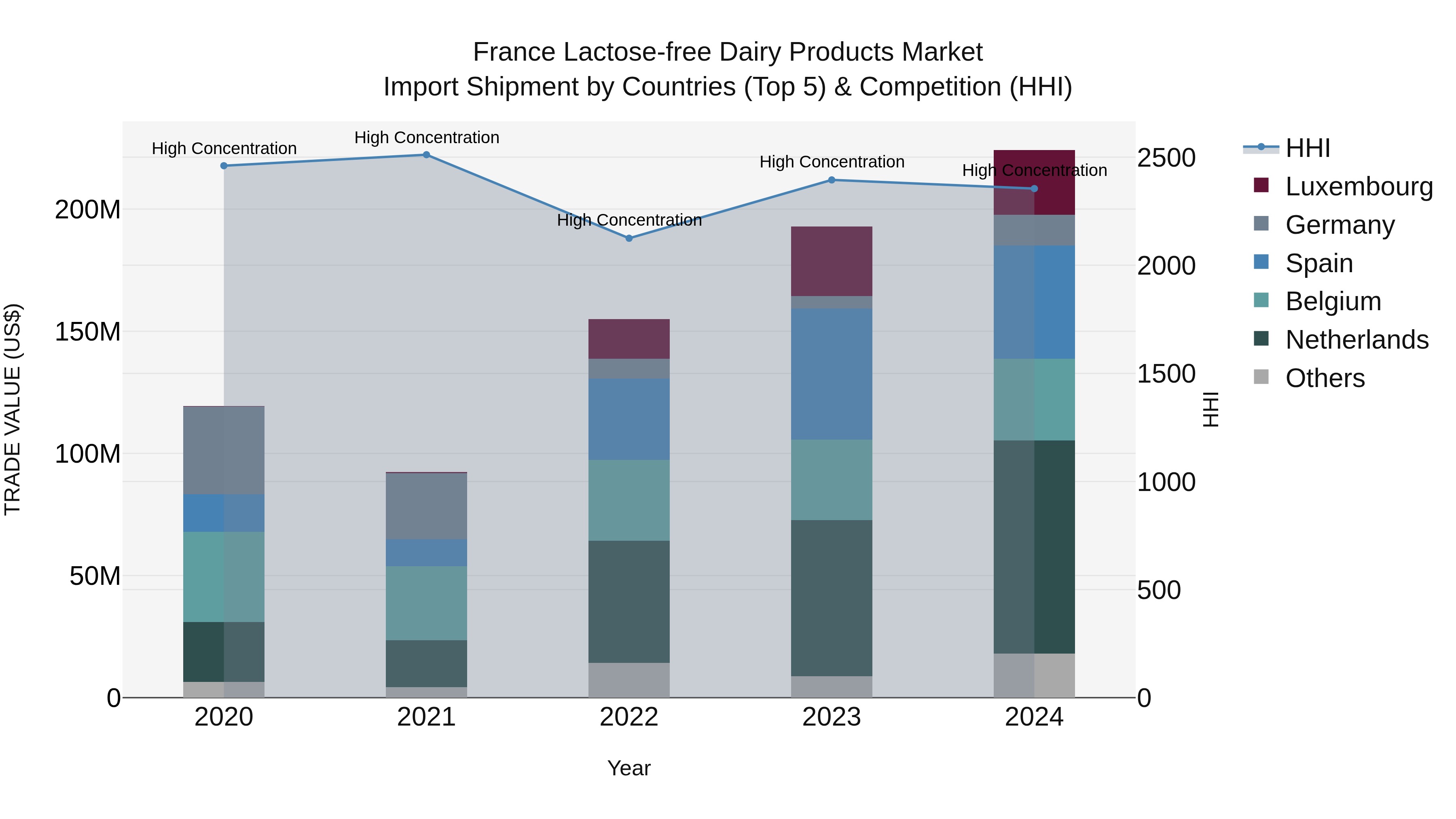 France Lactose-free Dairy Products Market Top 5 Importing Countries and Market Competition (HHI) Analysis