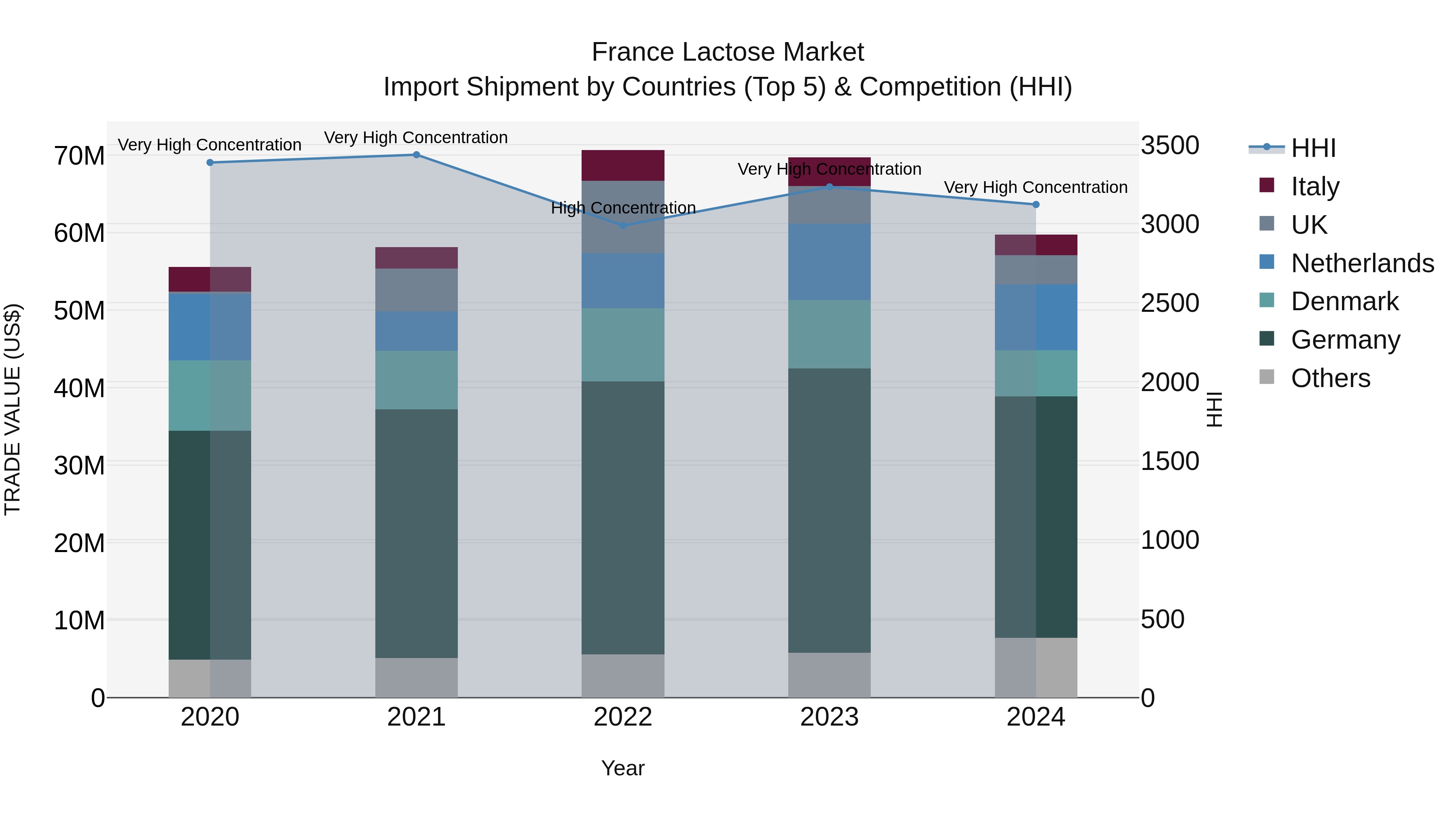 France Lactose Market Top 5 Importing Countries and Market Competition (HHI) Analysis