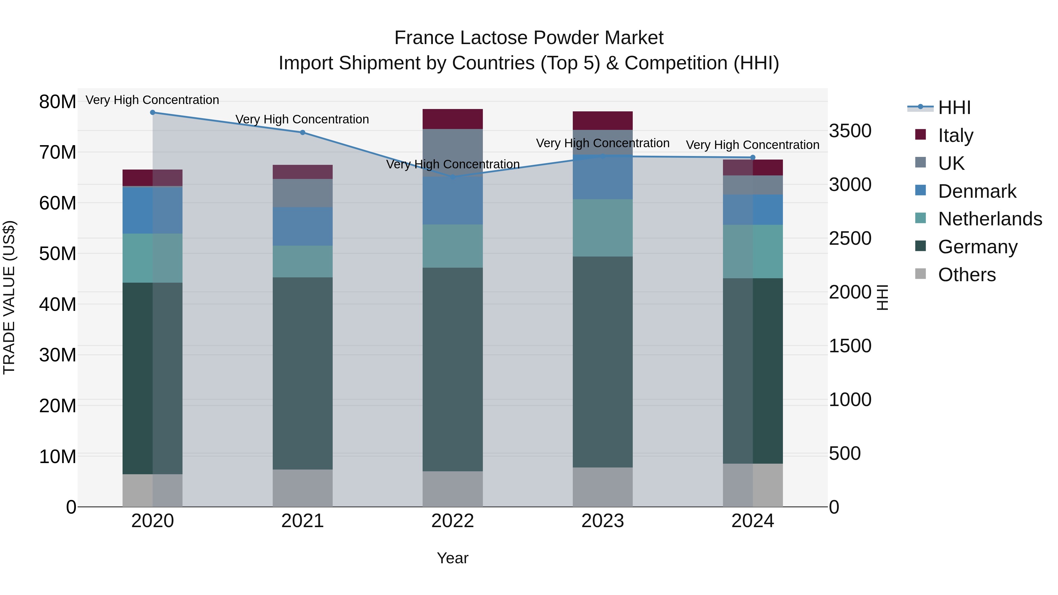 France Lactose Powder Market Top 5 Importing Countries and Market Competition (HHI) Analysis