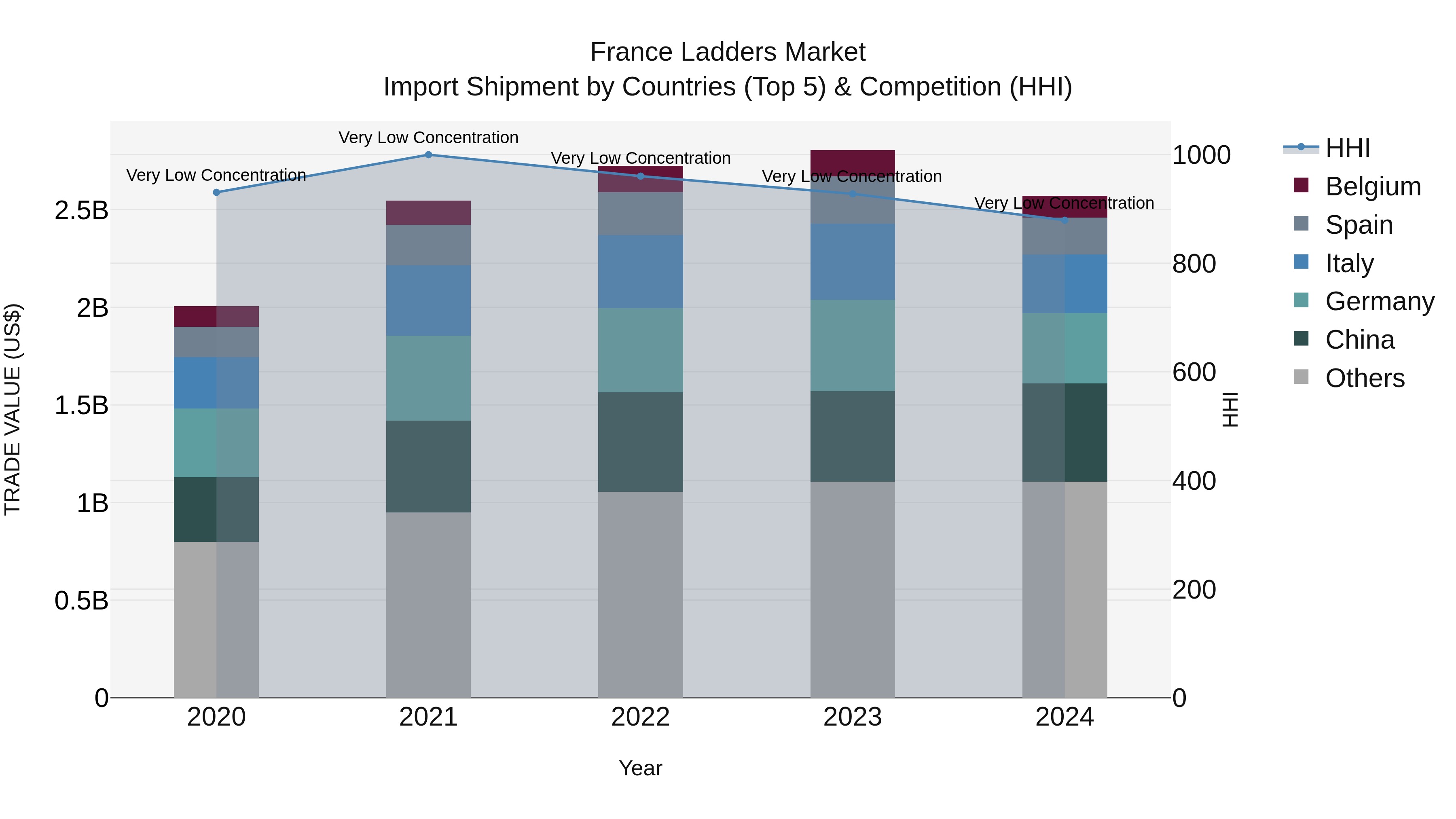France Ladders Market Top 5 Importing Countries and Market Competition (HHI) Analysis
