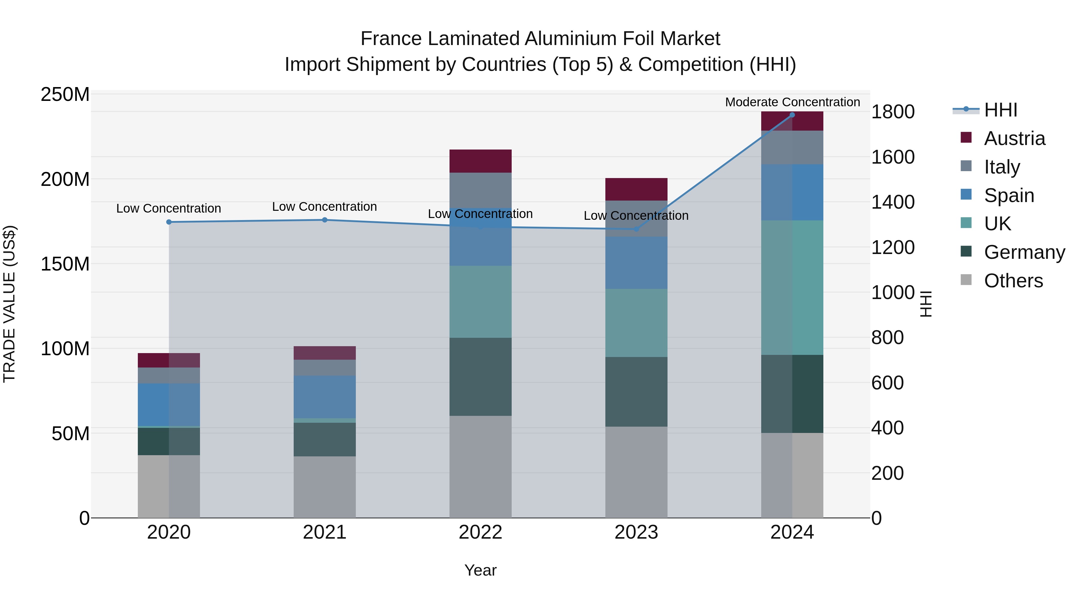 France Laminated Aluminium Foil Market Top 5 Importing Countries and Market Competition (HHI) Analysis