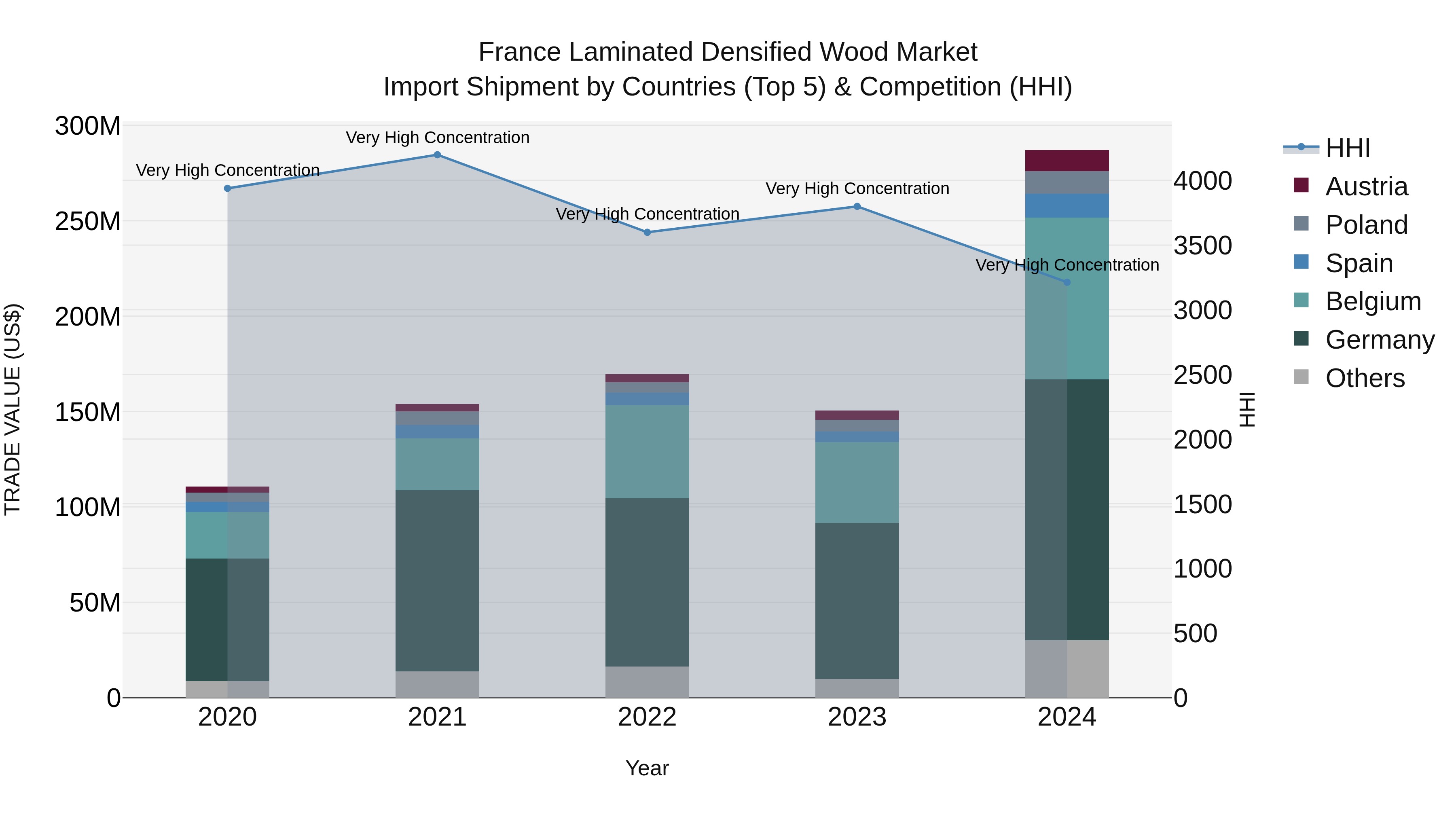 France Laminated Densified Wood Market Top 5 Importing Countries and Market Competition (HHI) Analysis