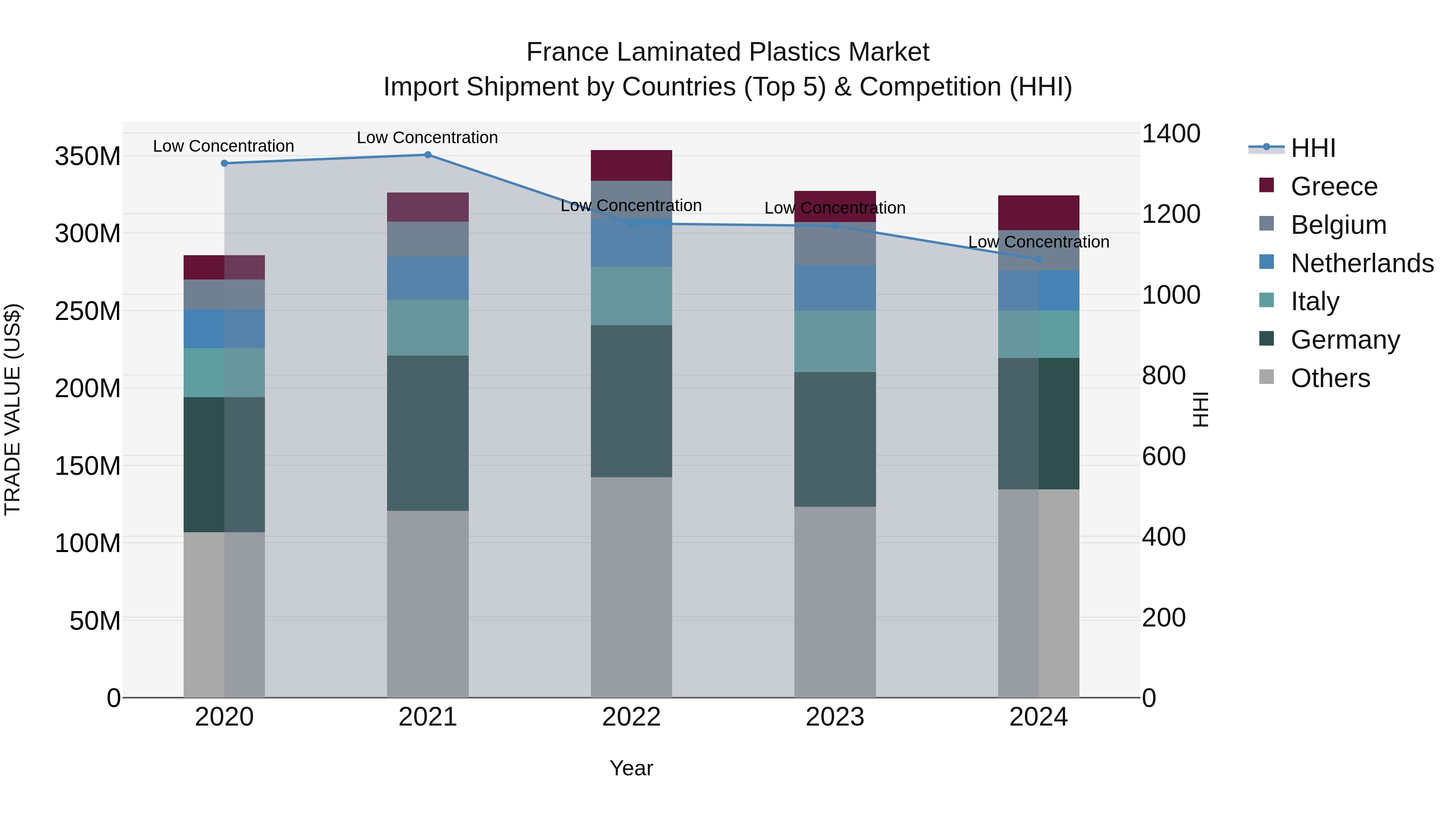 France Laminated Plastics Market Top 5 Importing Countries and Market Competition (HHI) Analysis