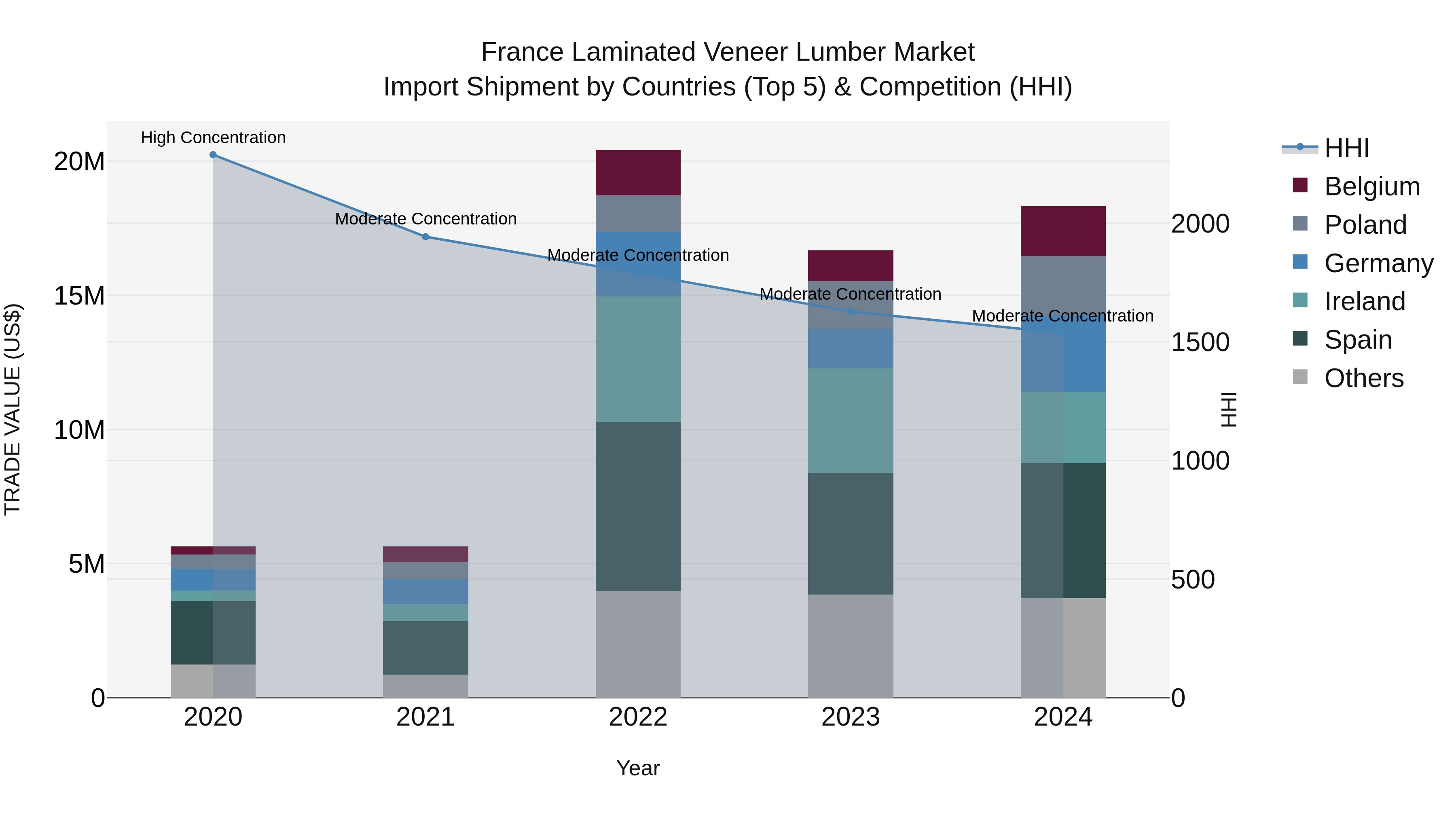 France Laminated Veneer Lumber Market Top 5 Importing Countries and Market Competition (HHI) Analysis