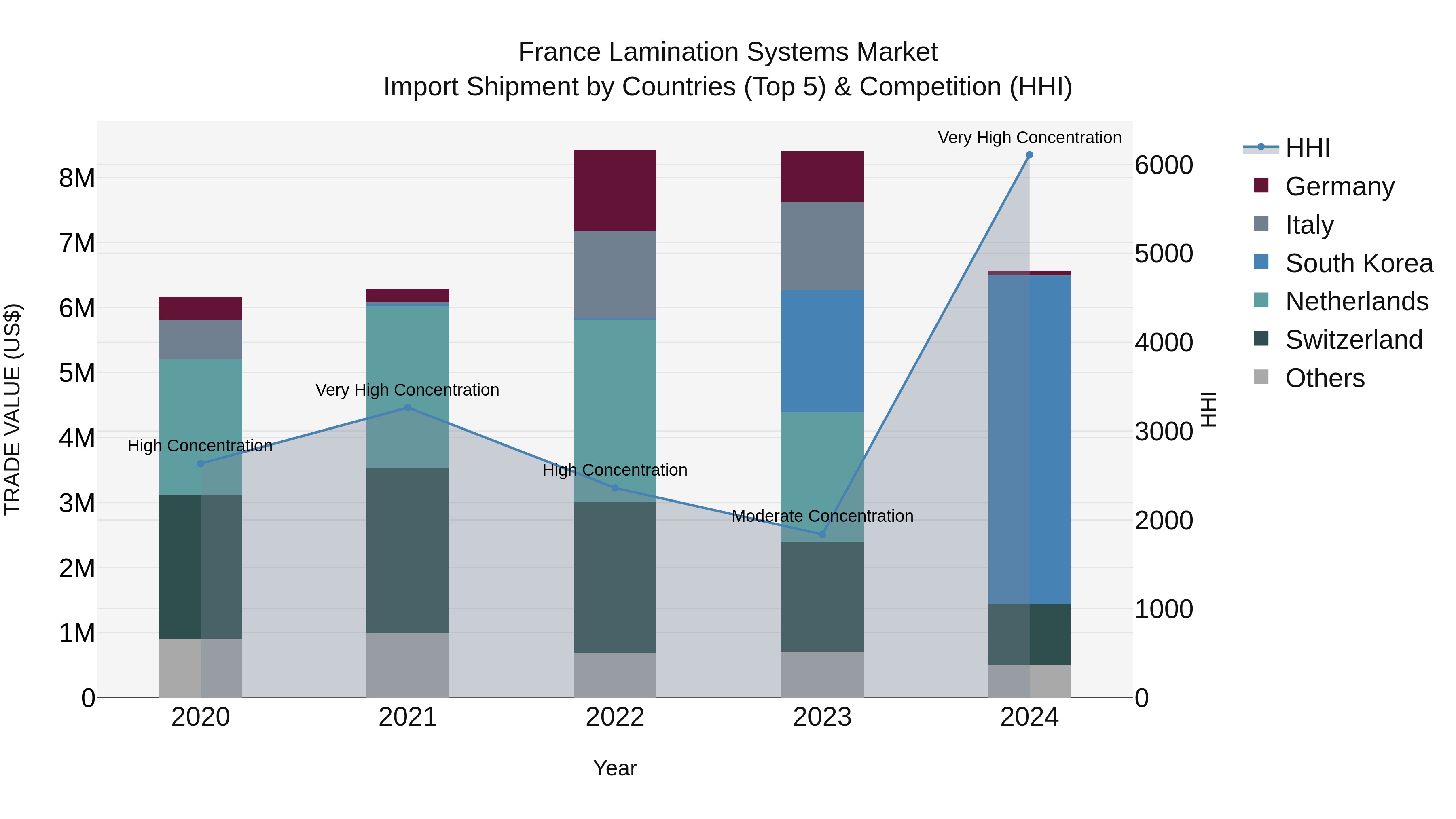 France Lamination Systems Market Top 5 Importing Countries and Market Competition (HHI) Analysis