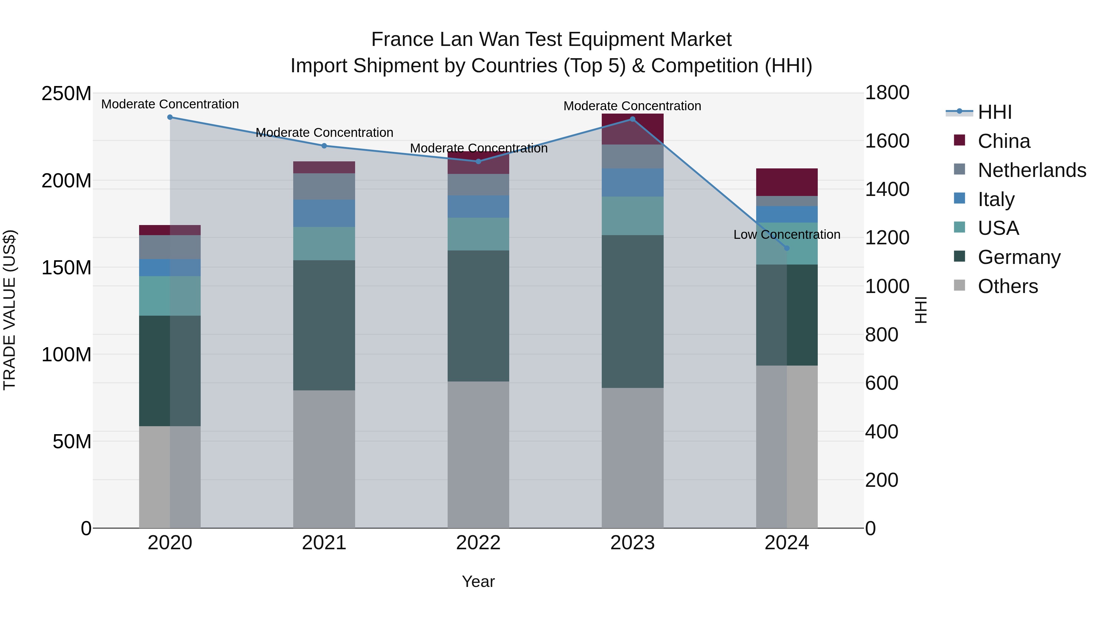 France Lan Wan Test Equipment Market Top 5 Importing Countries and Market Competition (HHI) Analysis