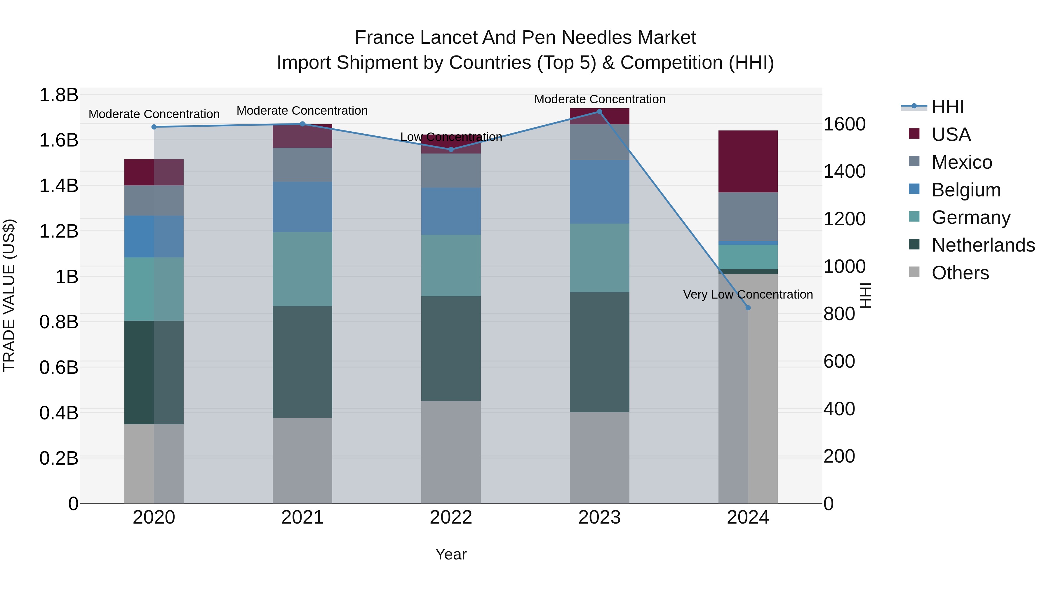 France Lancet and Pen Needles Market Top 5 Importing Countries and Market Competition (HHI) Analysis