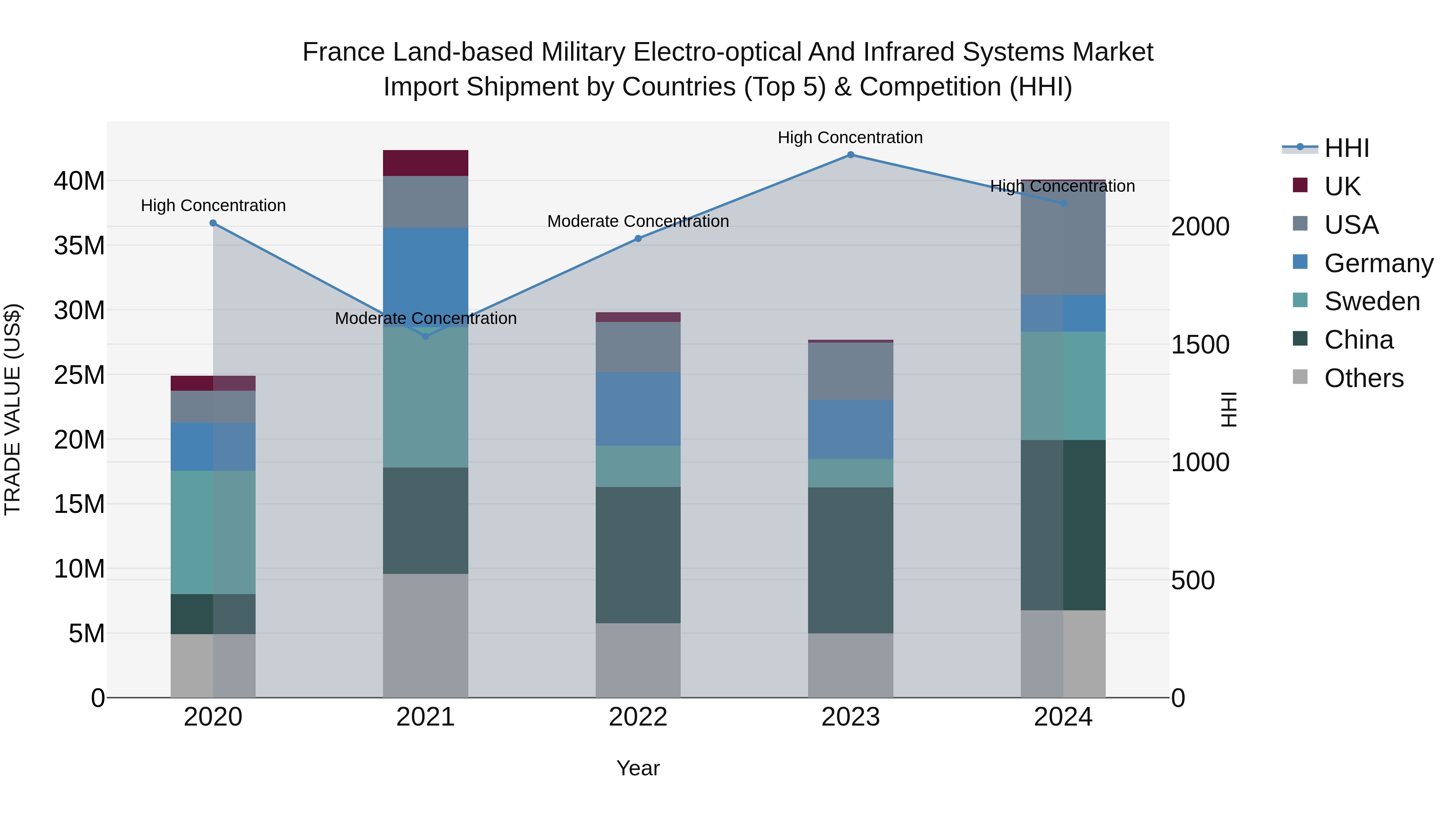 France Land-based Military Electro-optical and Infrared Systems Market Top 5 Importing Countries and Market Competition (HHI) Analysis