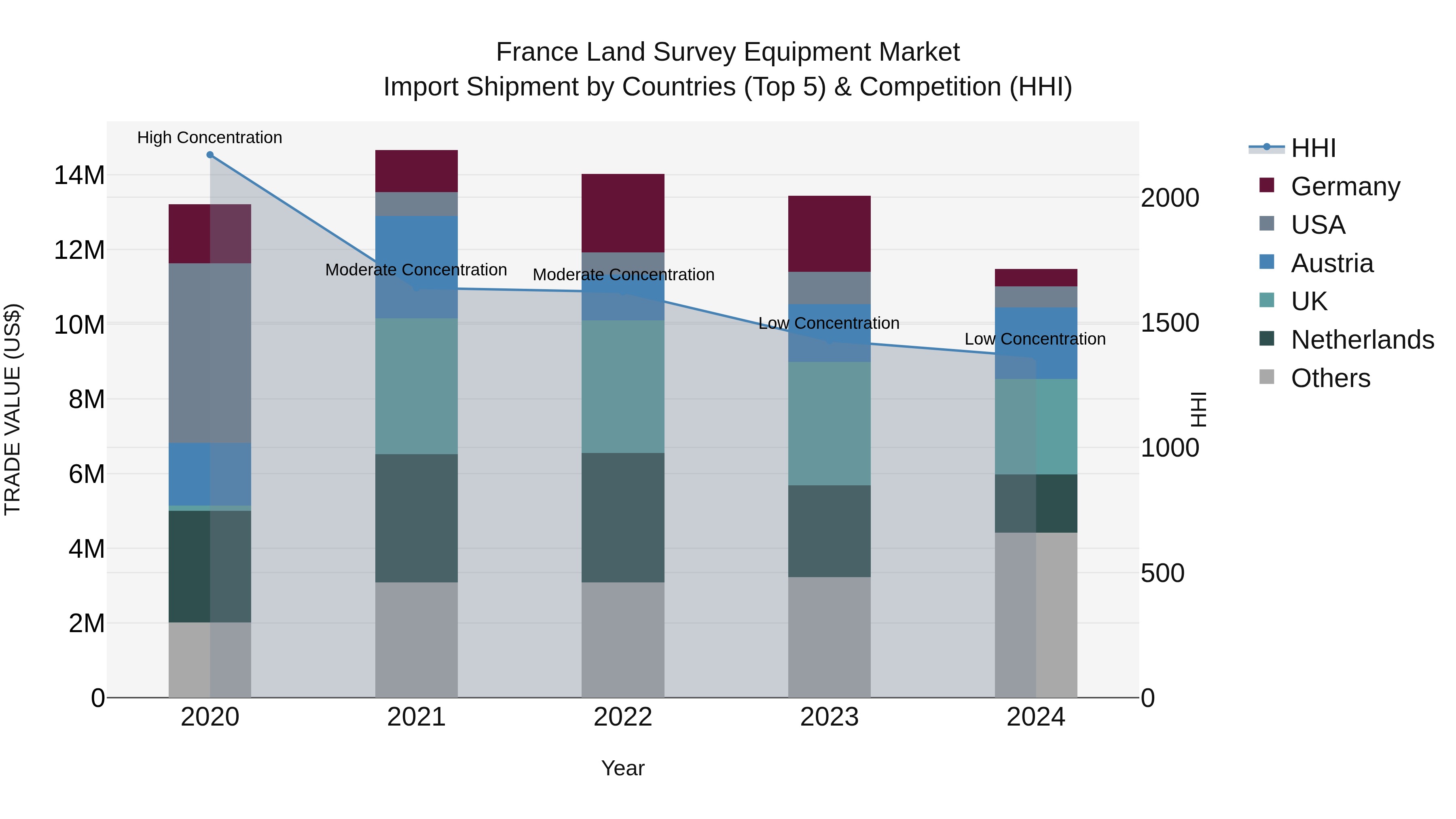France Land Survey Equipment Market Top 5 Importing Countries and Market Competition (HHI) Analysis