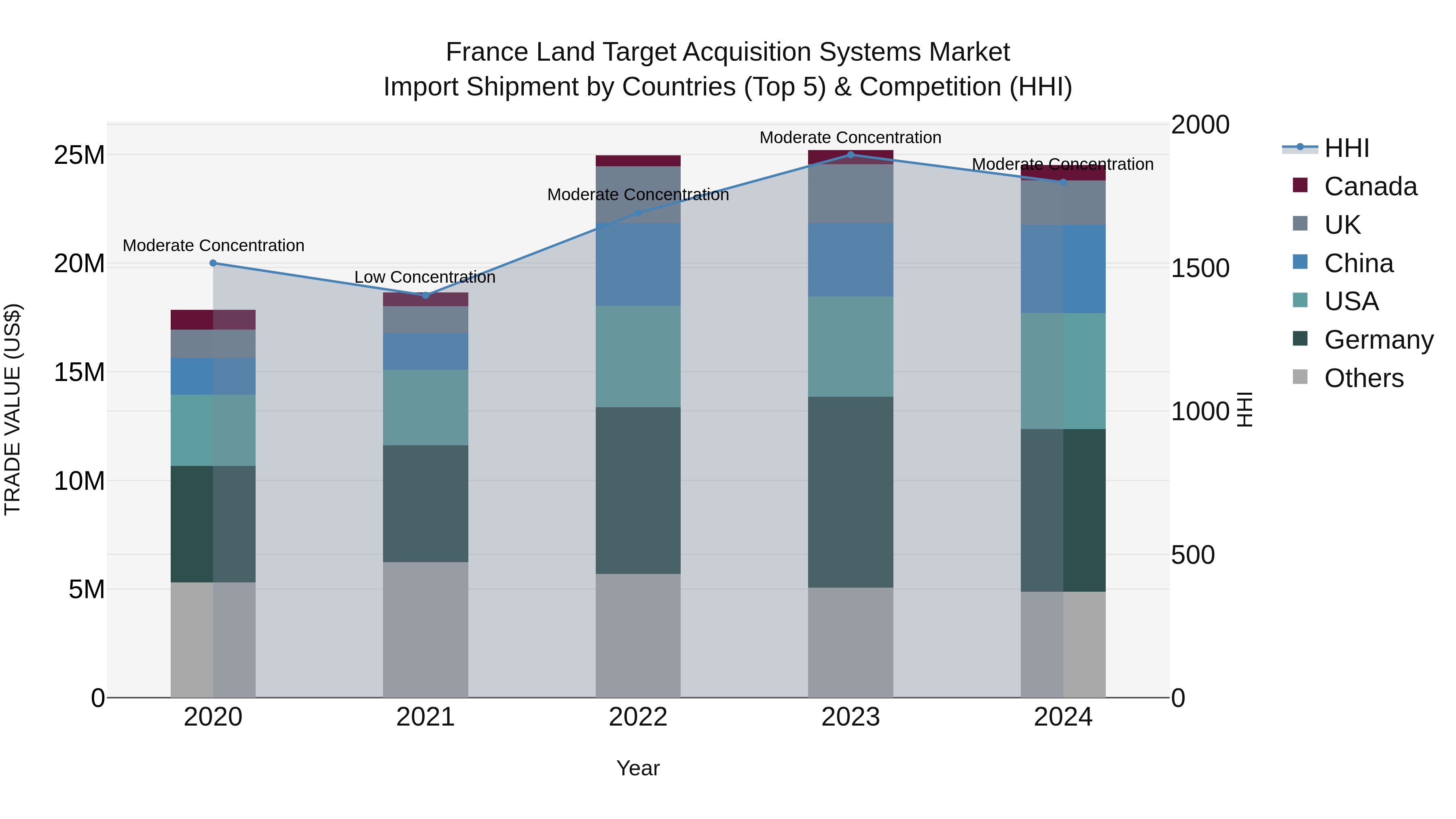 France Land Target Acquisition Systems Market Top 5 Importing Countries and Market Competition (HHI) Analysis