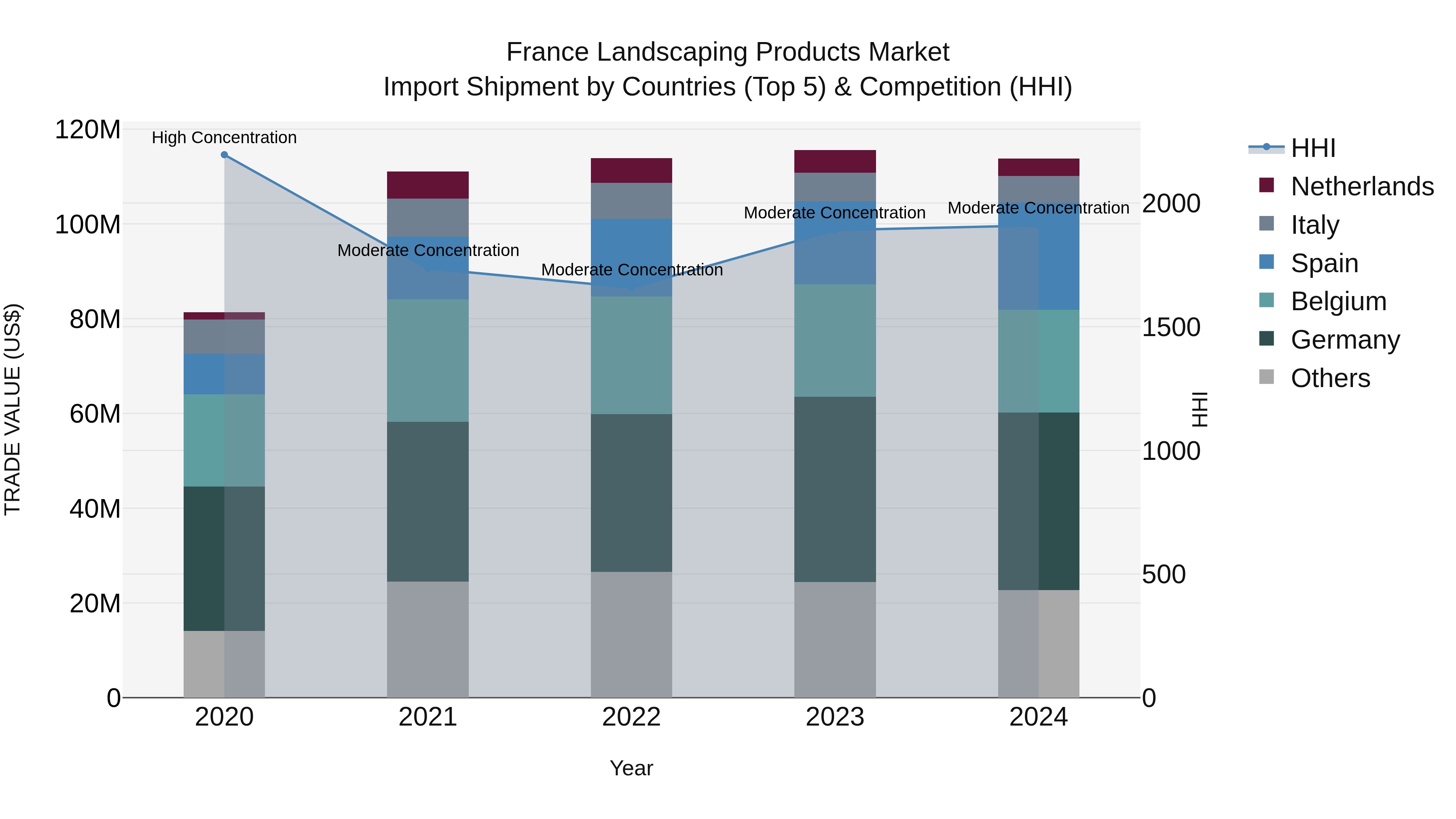 France Landscaping Products Market Top 5 Importing Countries and Market Competition (HHI) Analysis