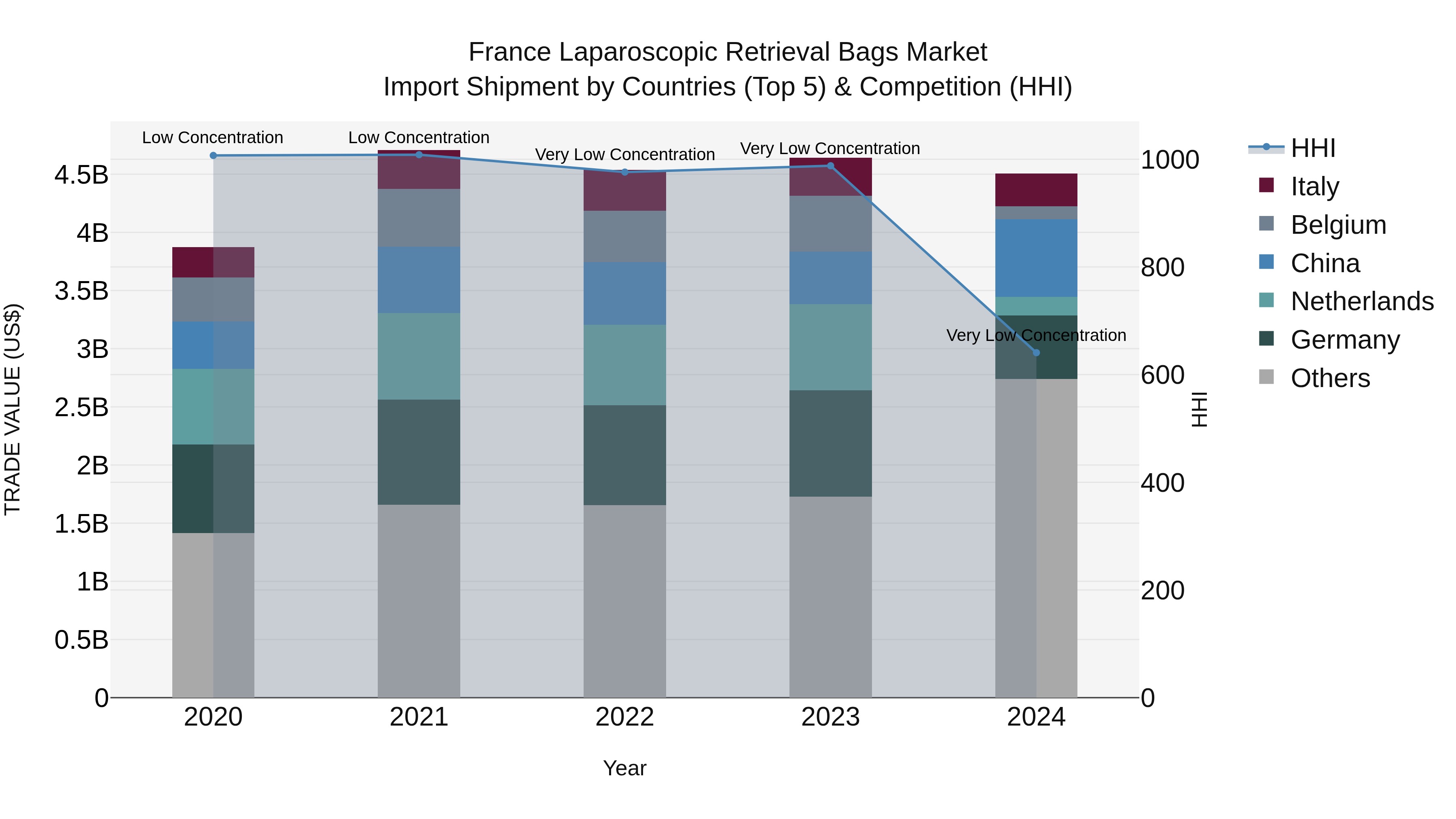 France Laparoscopic Retrieval Bags Market Top 5 Importing Countries and Market Competition (HHI) Analysis