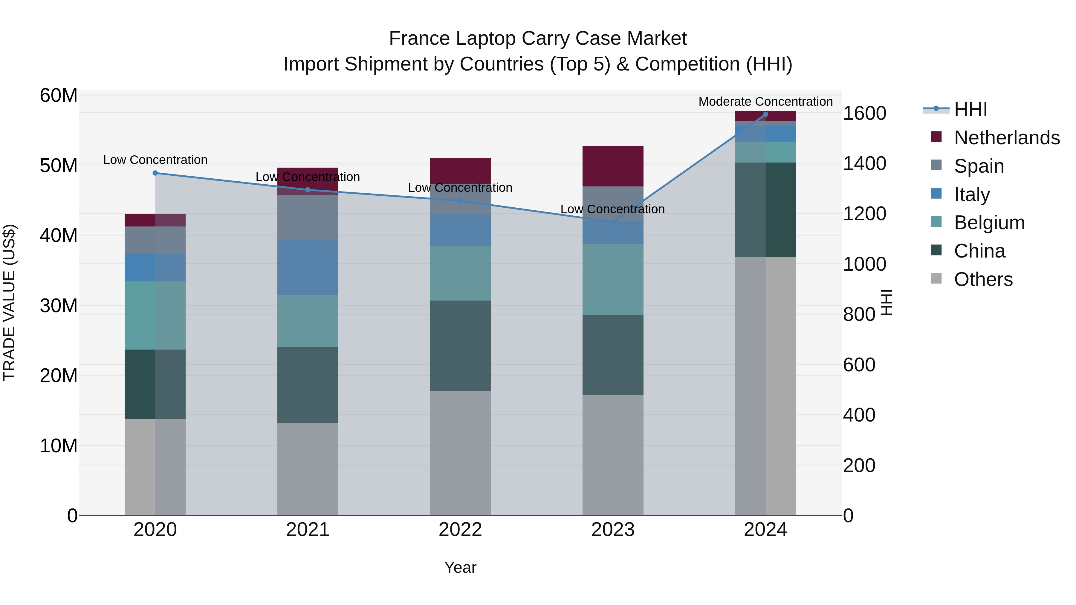 France Laptop Carry Case Market Top 5 Importing Countries and Market Competition (HHI) Analysis