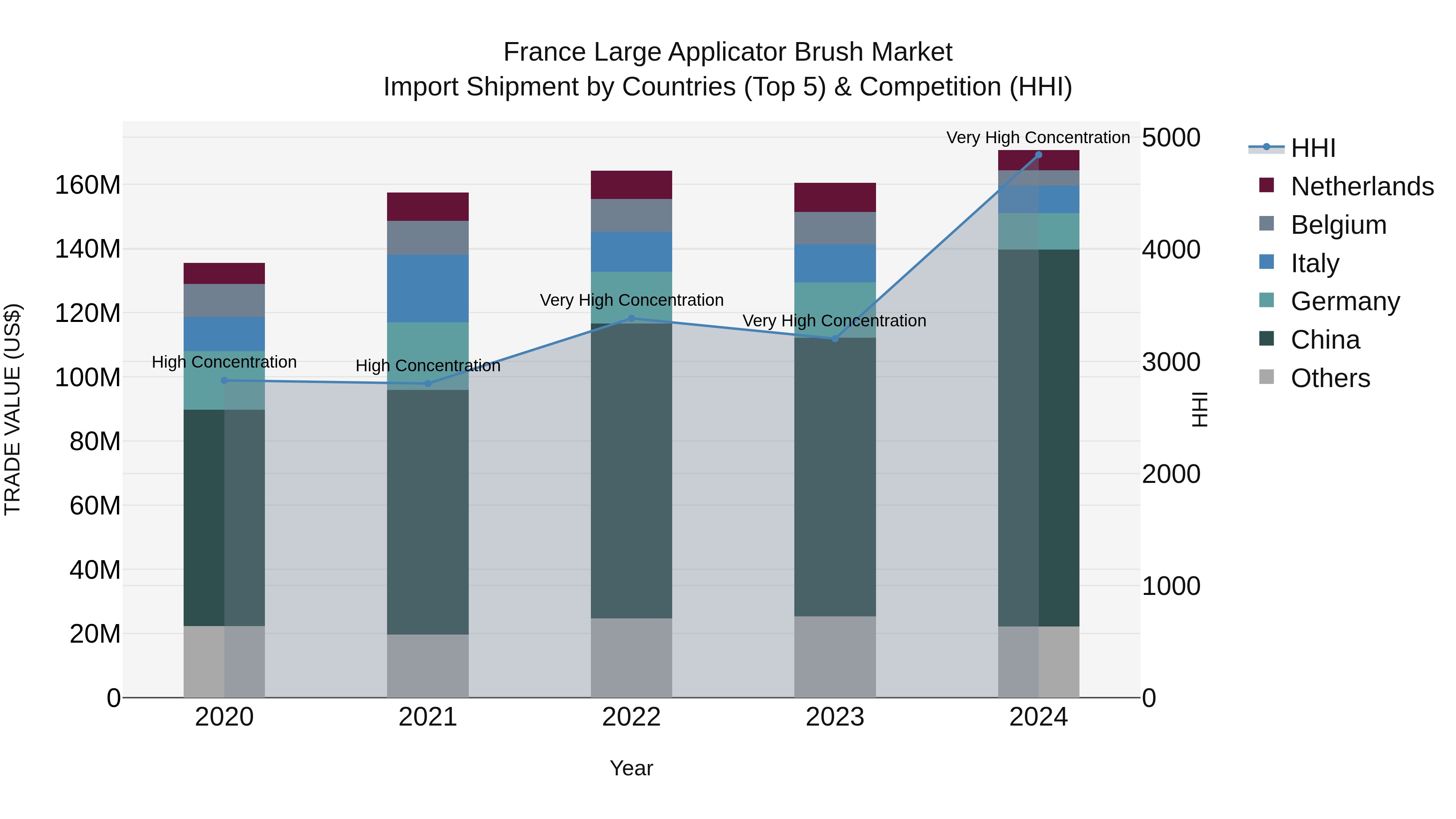 France Large Applicator Brush Market Top 5 Importing Countries and Market Competition (HHI) Analysis