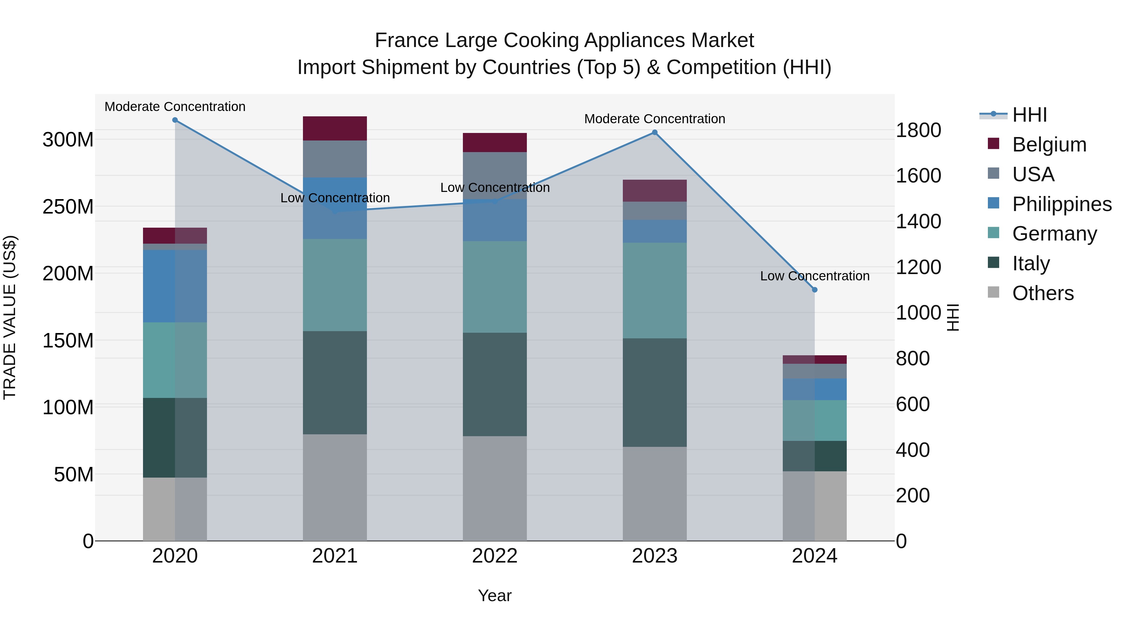 France Large Cooking Appliances Market Top 5 Importing Countries and Market Competition (HHI) Analysis