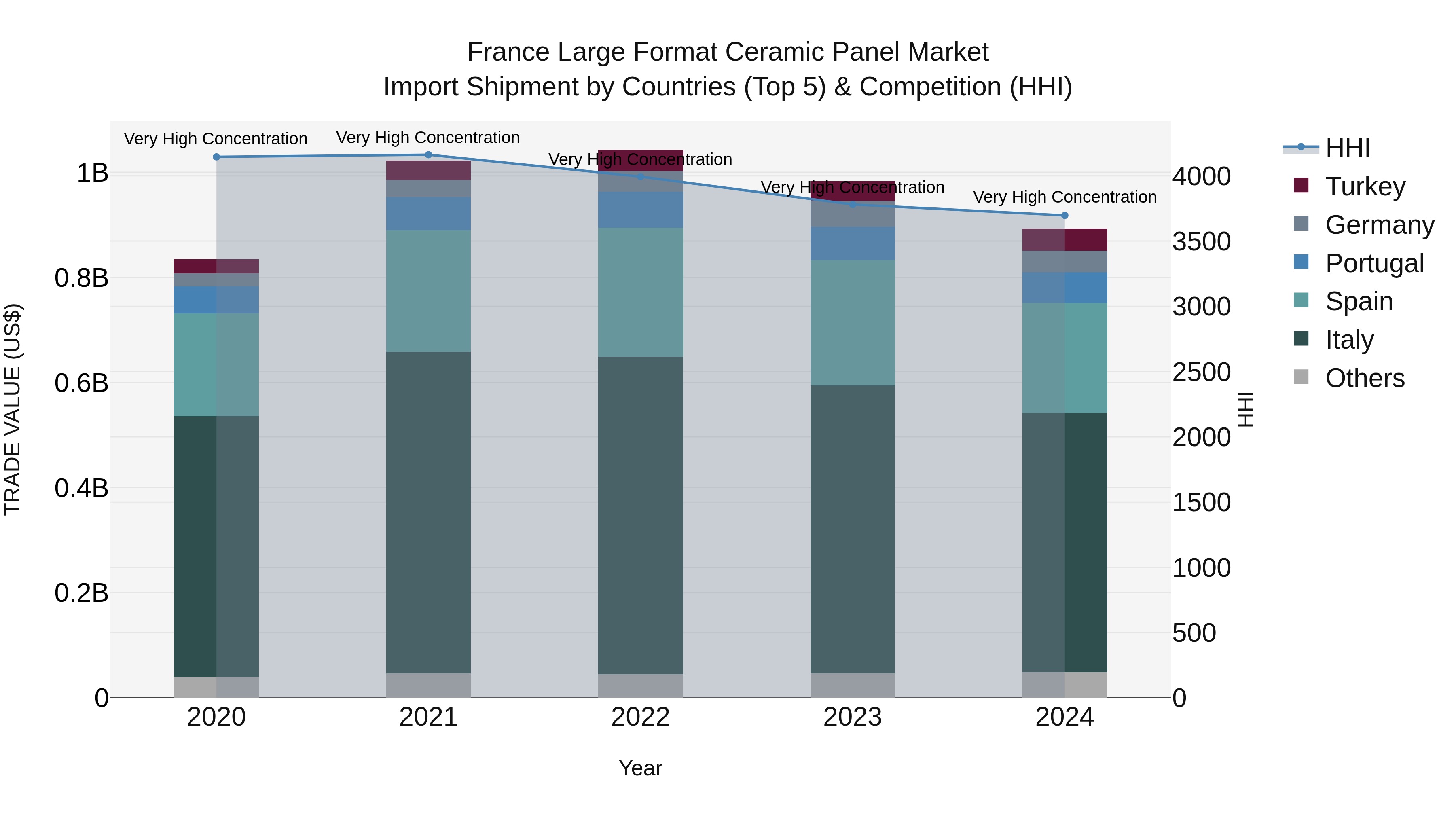 France Large Format Ceramic Panel Market Top 5 Importing Countries and Market Competition (HHI) Analysis