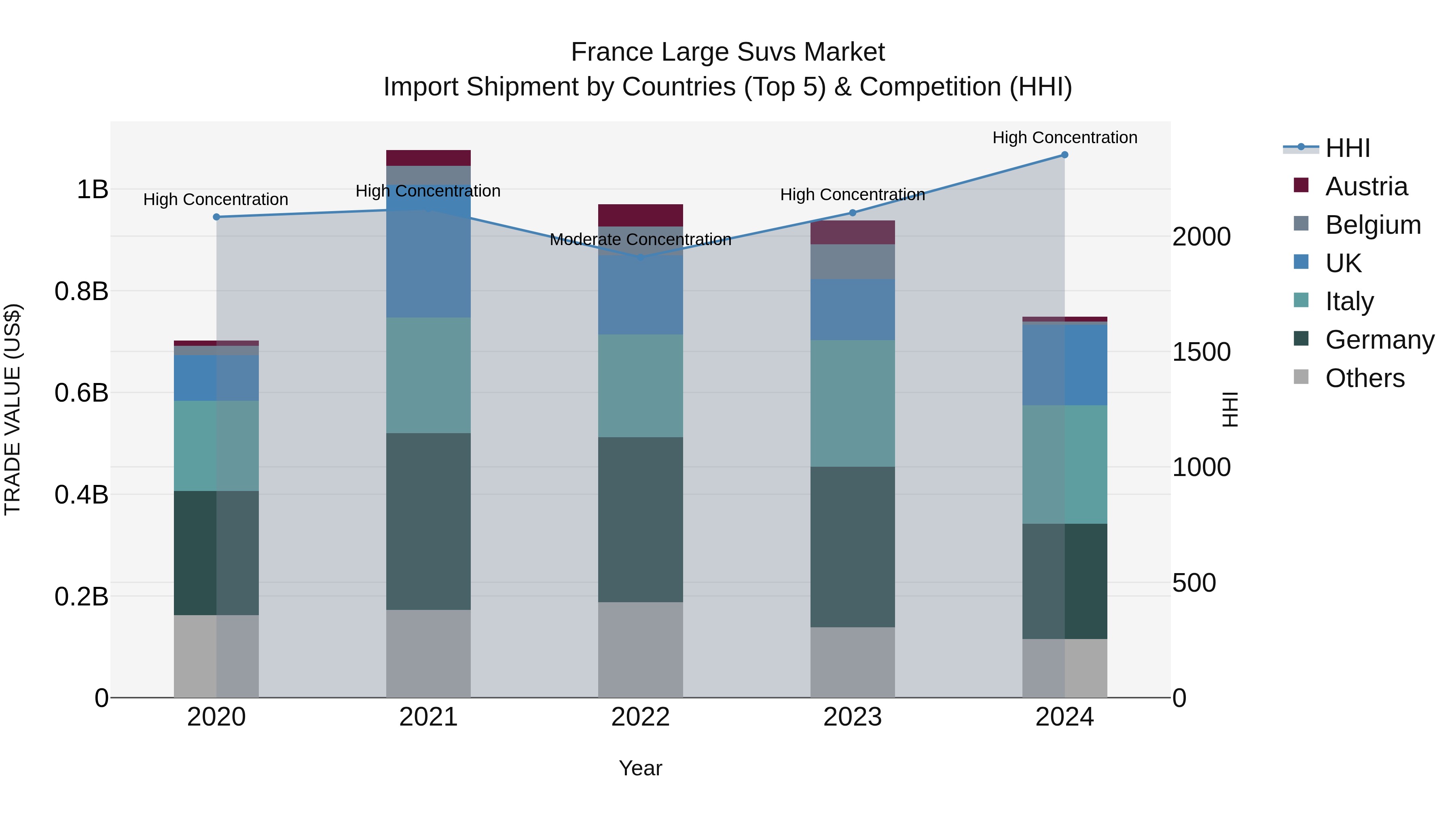 France Large Suvs Market Top 5 Importing Countries and Market Competition (HHI) Analysis