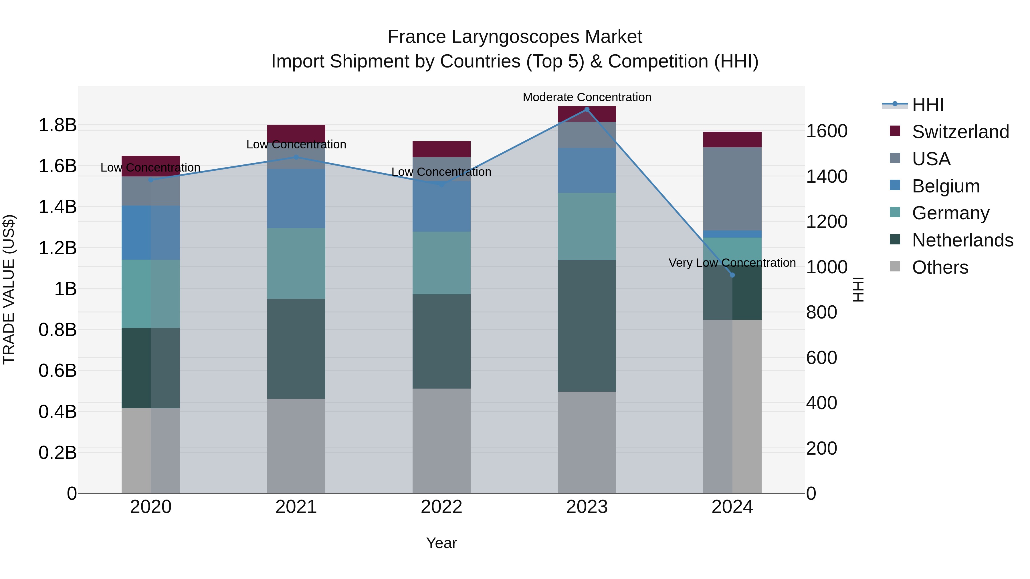 France Laryngoscopes Market Top 5 Importing Countries and Market Competition (HHI) Analysis