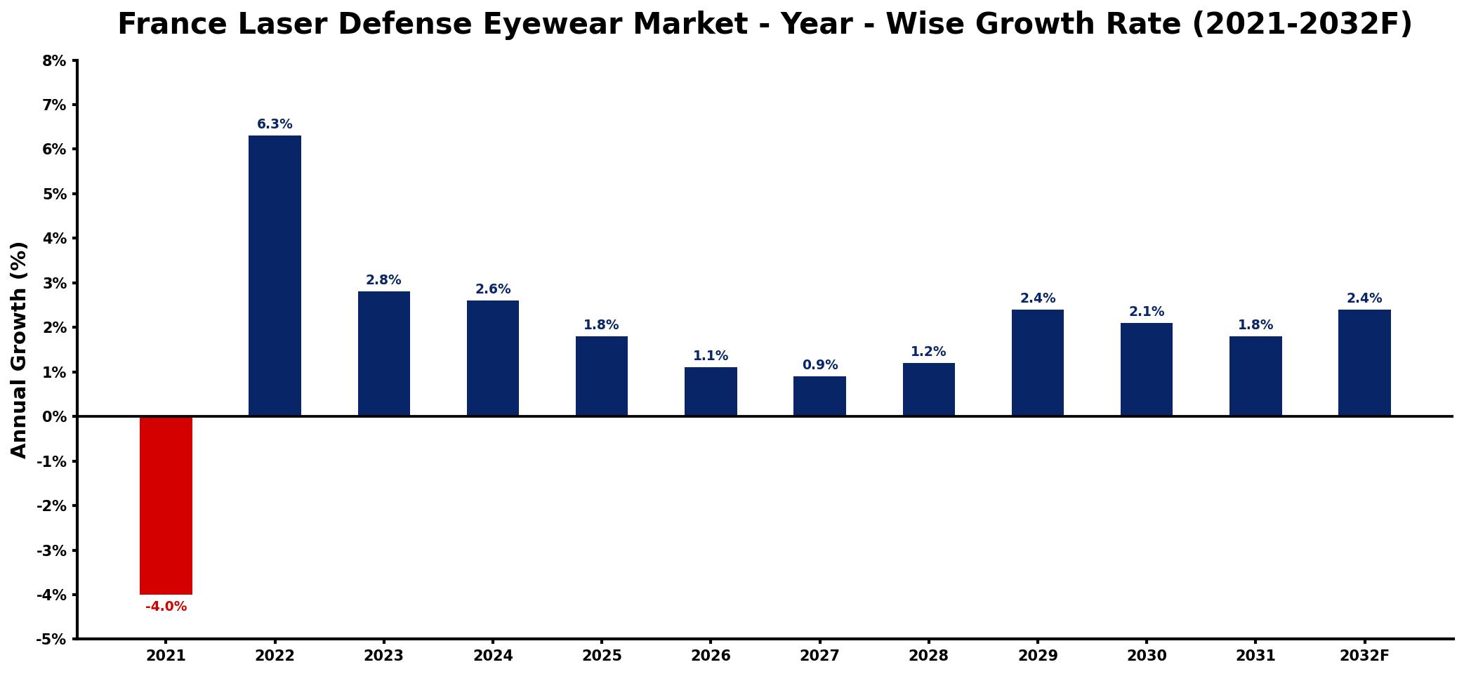 France Laser Defense Eyewear Market Year-wise Growth Rate and Key Drivers