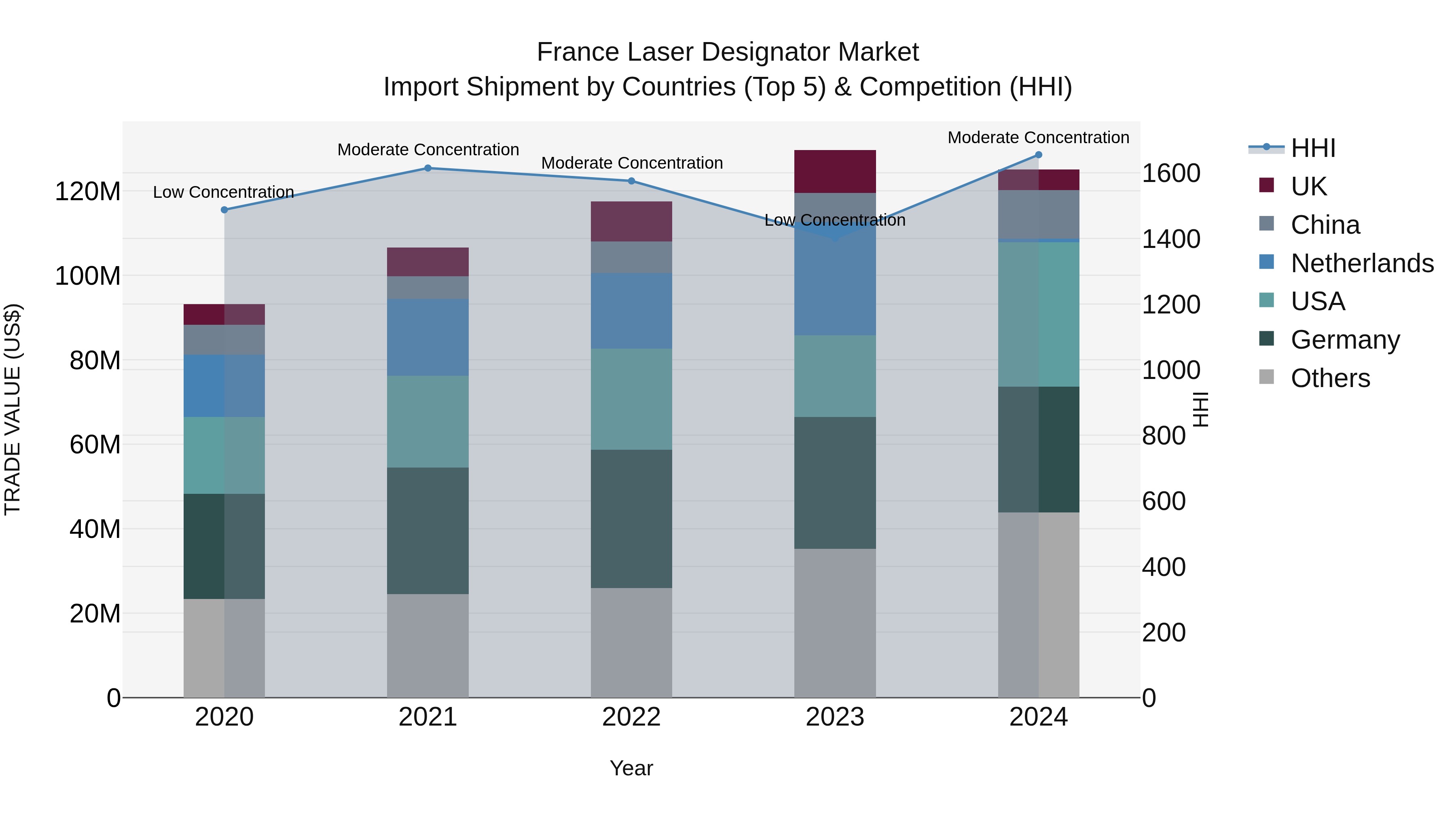 France Laser Designator Market Top 5 Importing Countries and Market Competition (HHI) Analysis