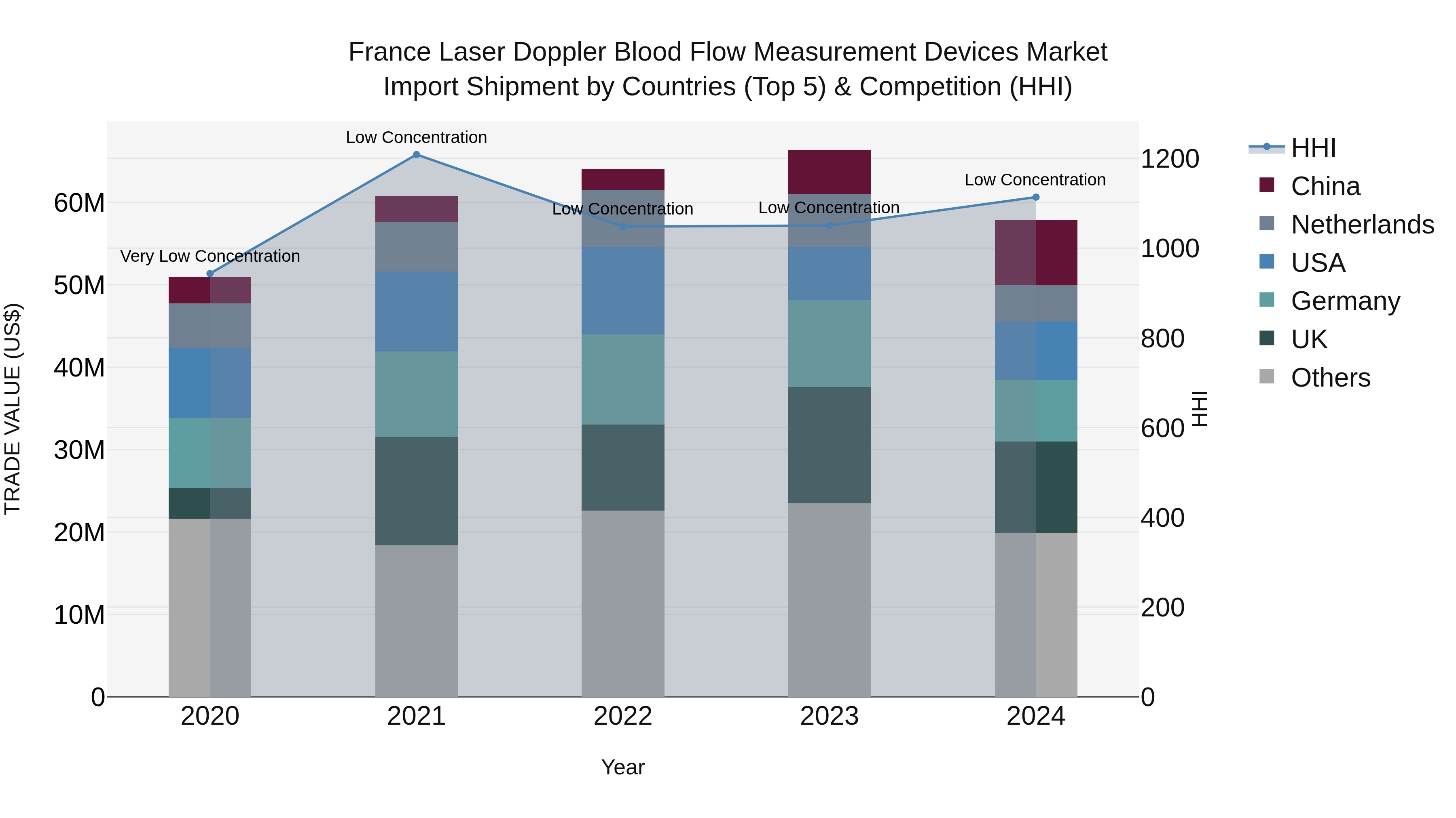 France Laser Doppler Blood Flow Measurement Devices Market Top 5 Importing Countries and Market Competition (HHI) Analysis