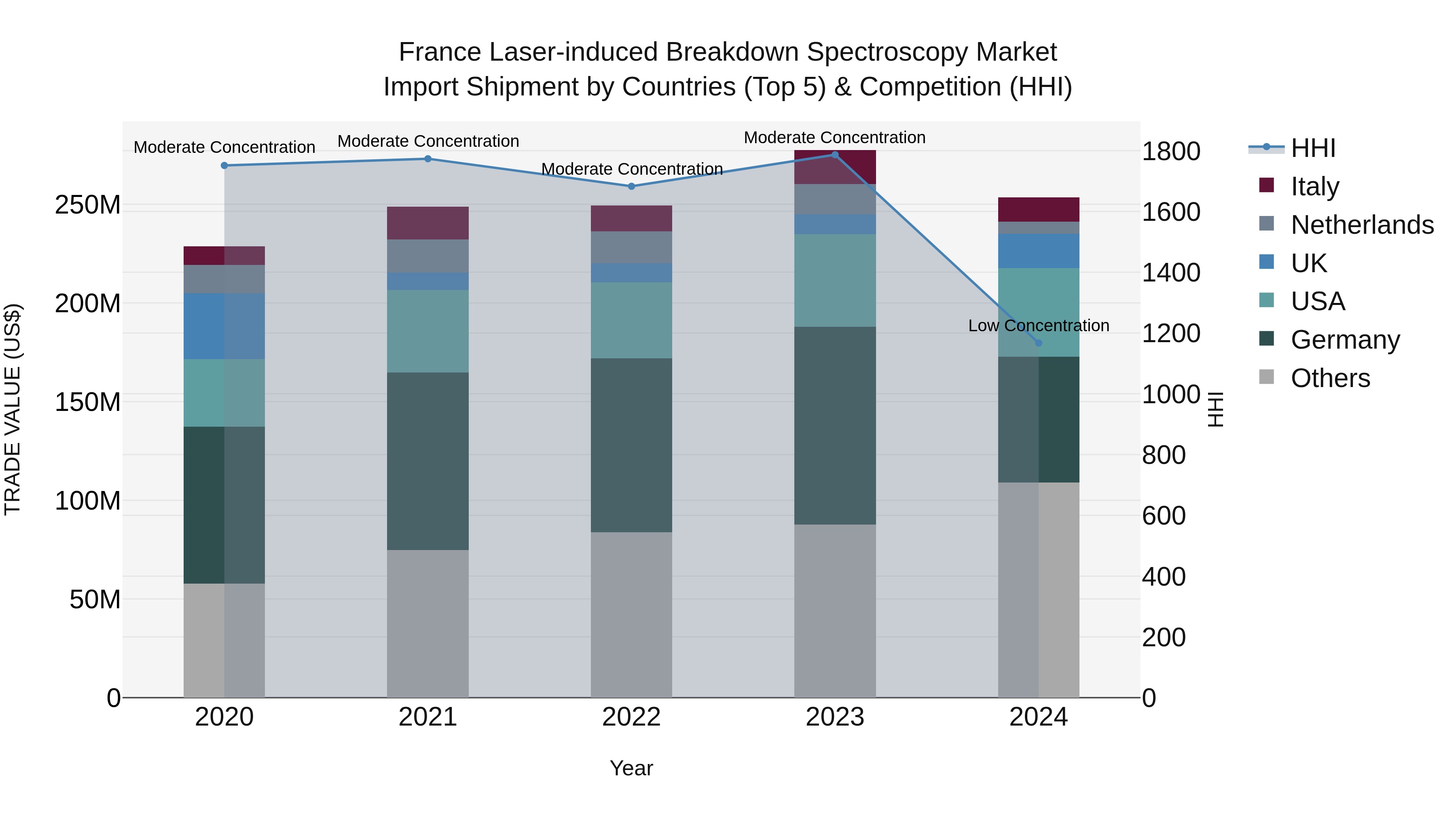 France Laser-induced Breakdown Spectroscopy Market Top 5 Importing Countries and Market Competition (HHI) Analysis