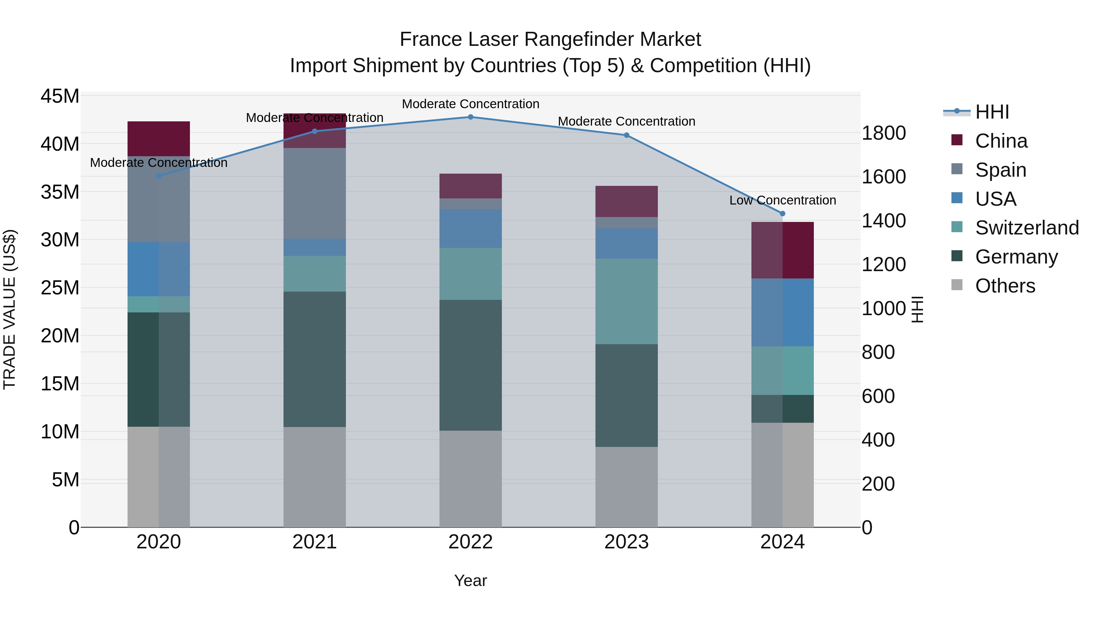 France Laser Rangefinder Market Top 5 Importing Countries and Market Competition (HHI) Analysis