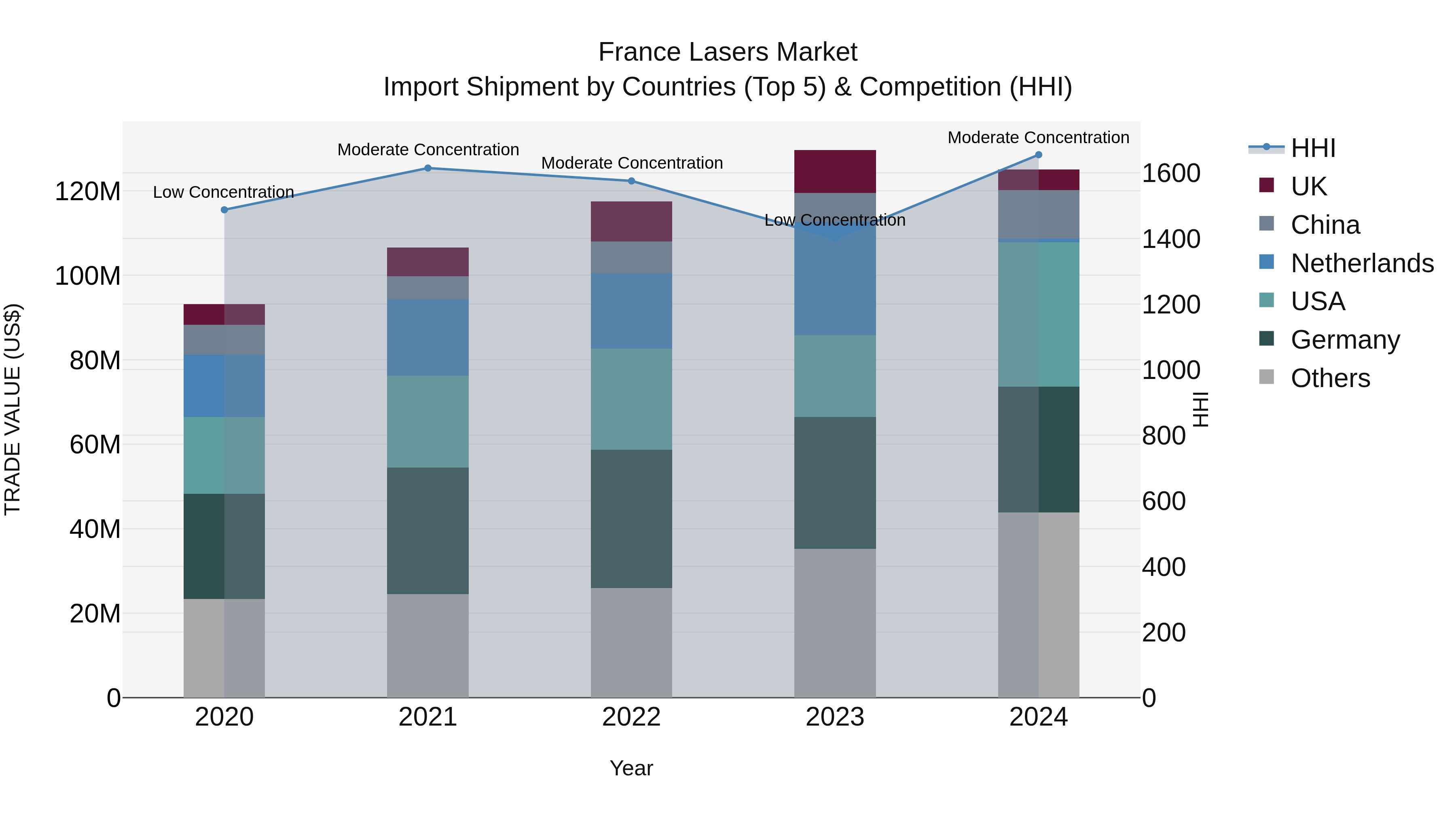 France Lasers Market Top 5 Importing Countries and Market Competition (HHI) Analysis