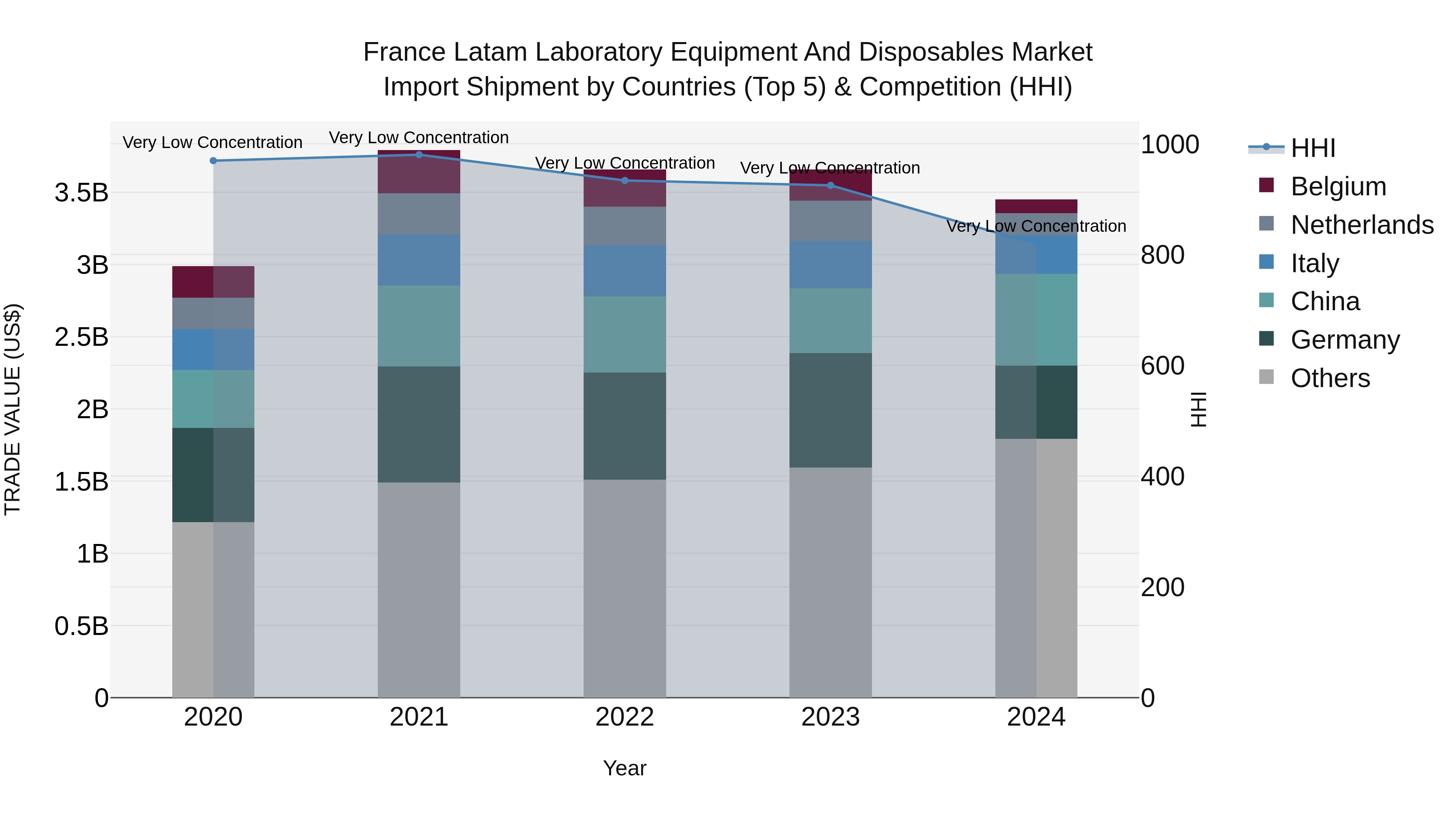 France Latam Laboratory Equipment and Disposables Market Top 5 Importing Countries and Market Competition (HHI) Analysis