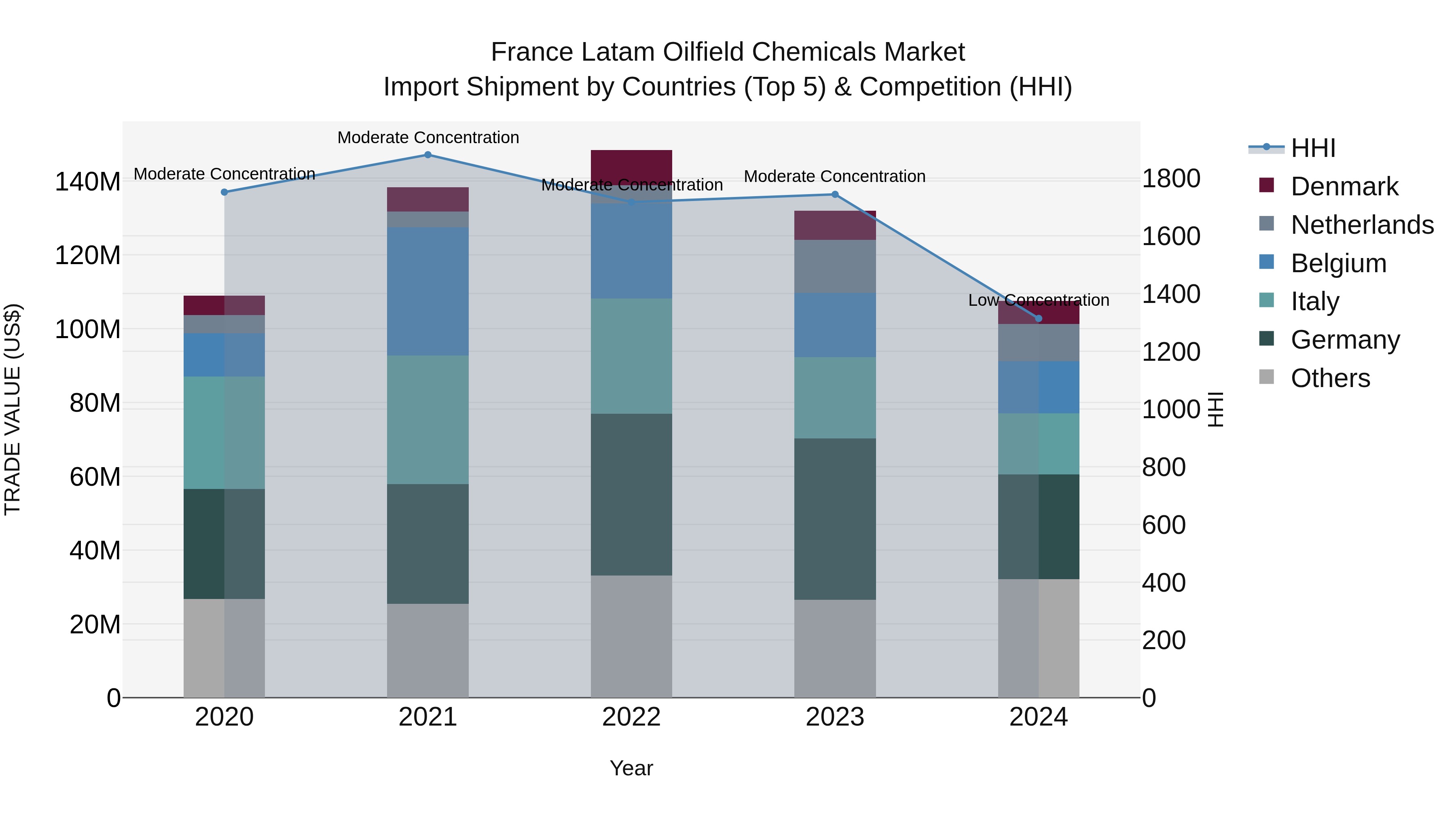 France Latam Oilfield Chemicals Market Top 5 Importing Countries and Market Competition (HHI) Analysis