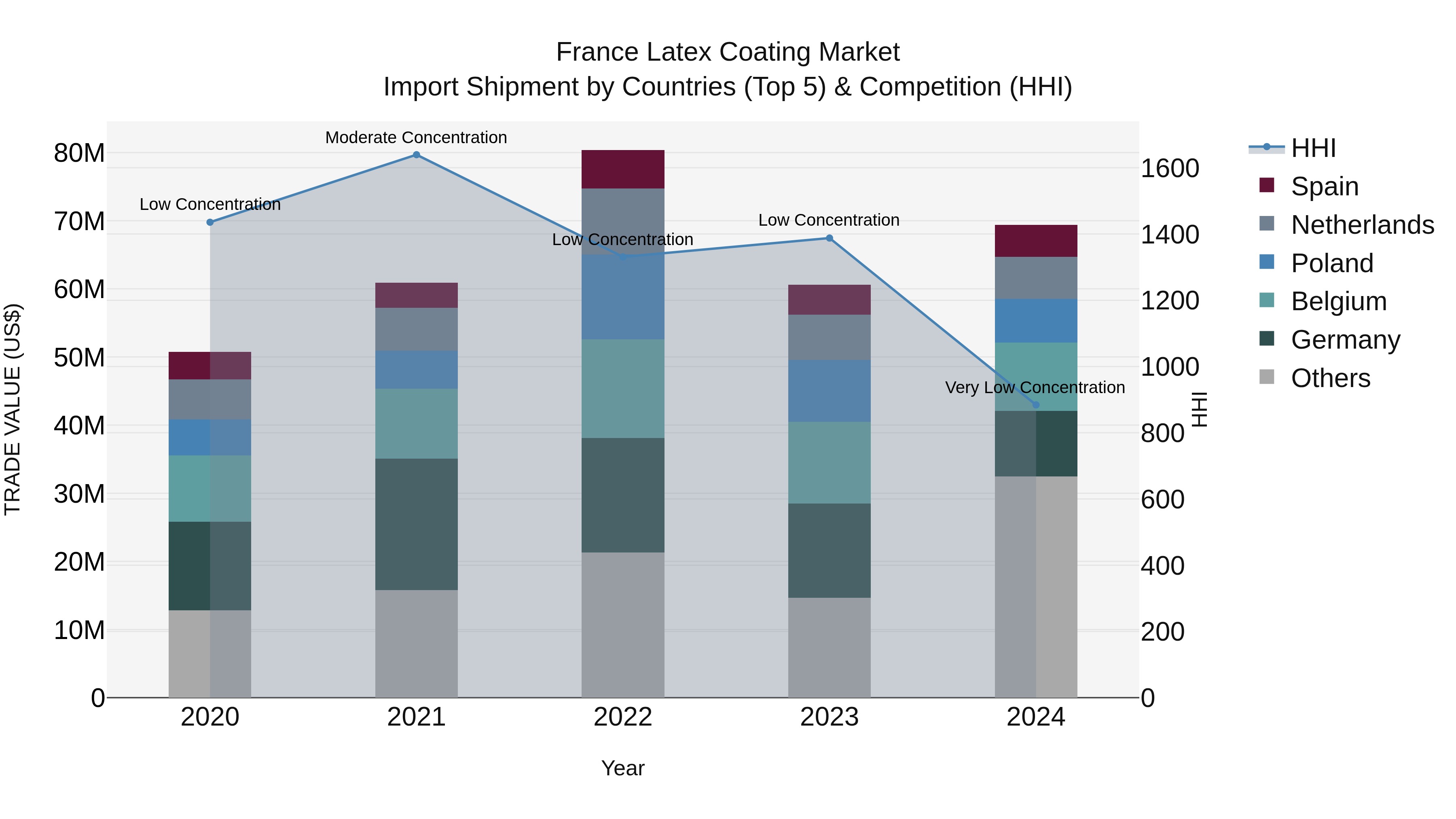 France Latex Coating Market Top 5 Importing Countries and Market Competition (HHI) Analysis