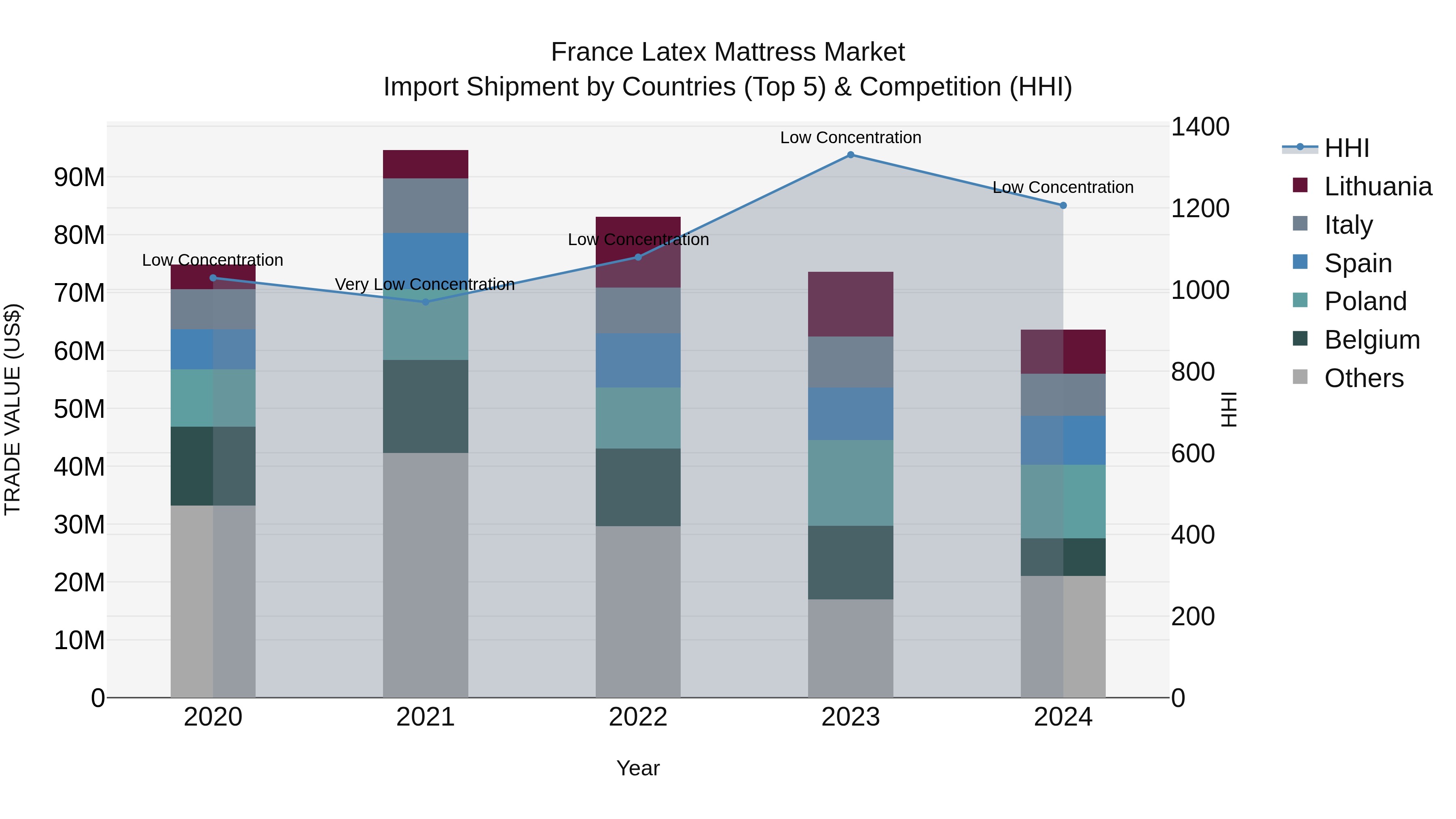 France Latex Mattress Market Top 5 Importing Countries and Market Competition (HHI) Analysis