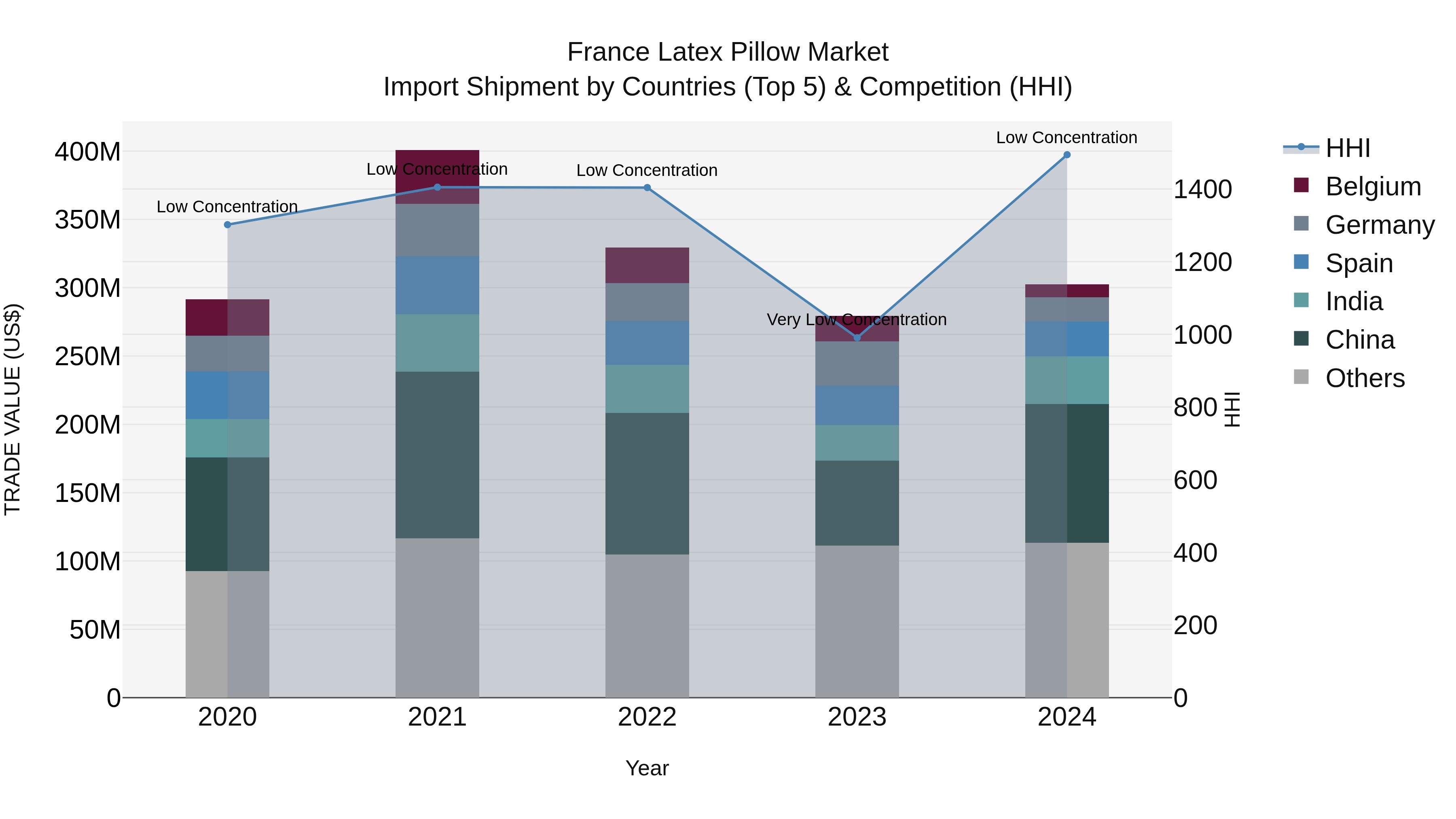 France Latex Pillow Market Top 5 Importing Countries and Market Competition (HHI) Analysis