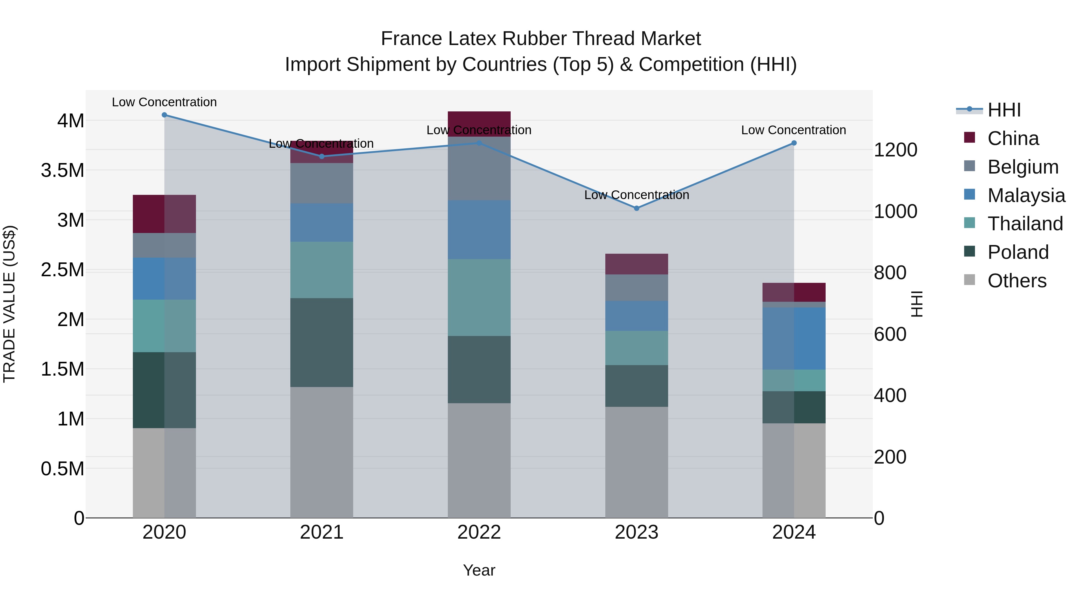 France Latex Rubber Thread Market Top 5 Importing Countries and Market Competition (HHI) Analysis