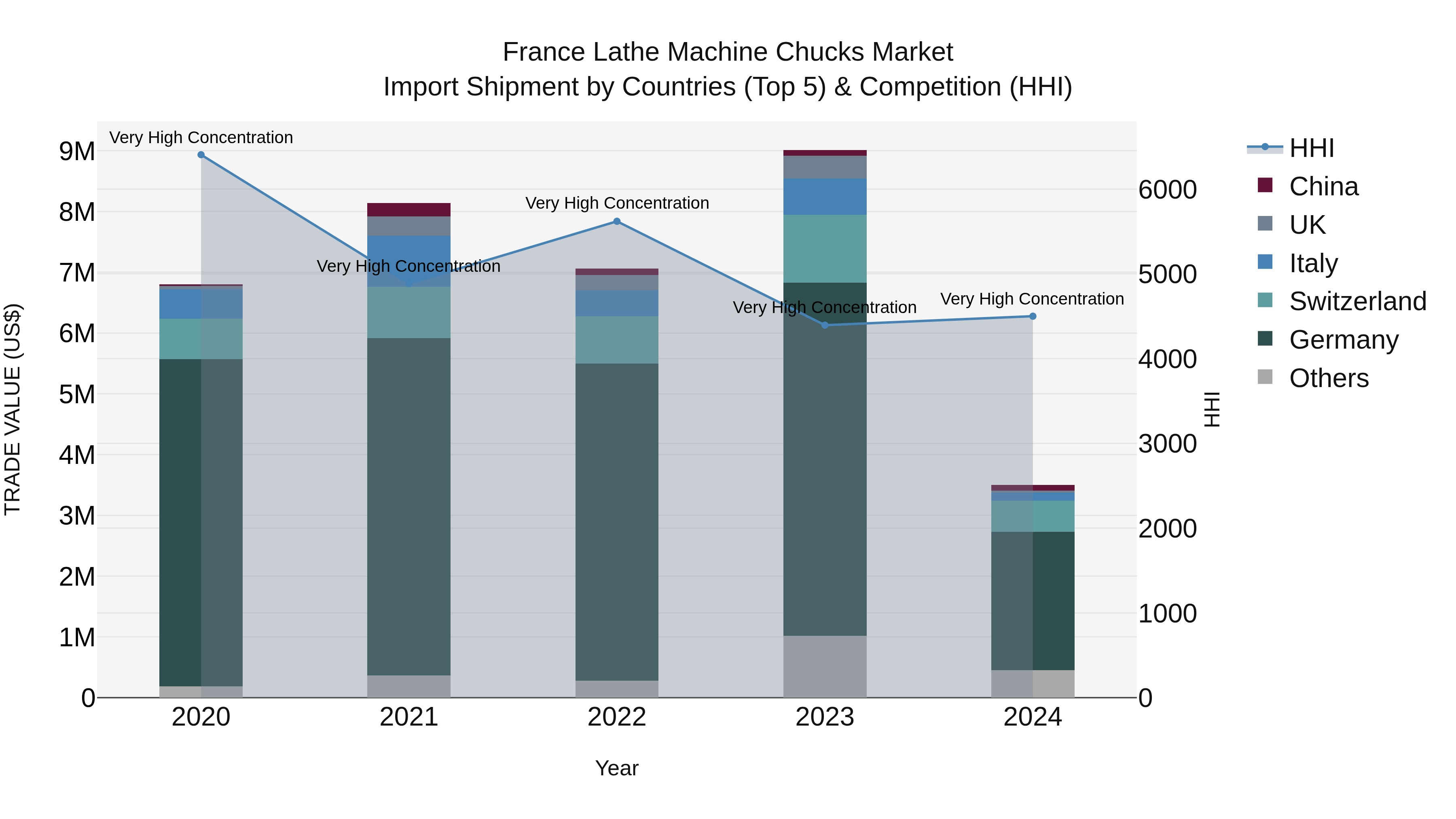 France Lathe Machine Chucks Market Top 5 Importing Countries and Market Competition (HHI) Analysis
