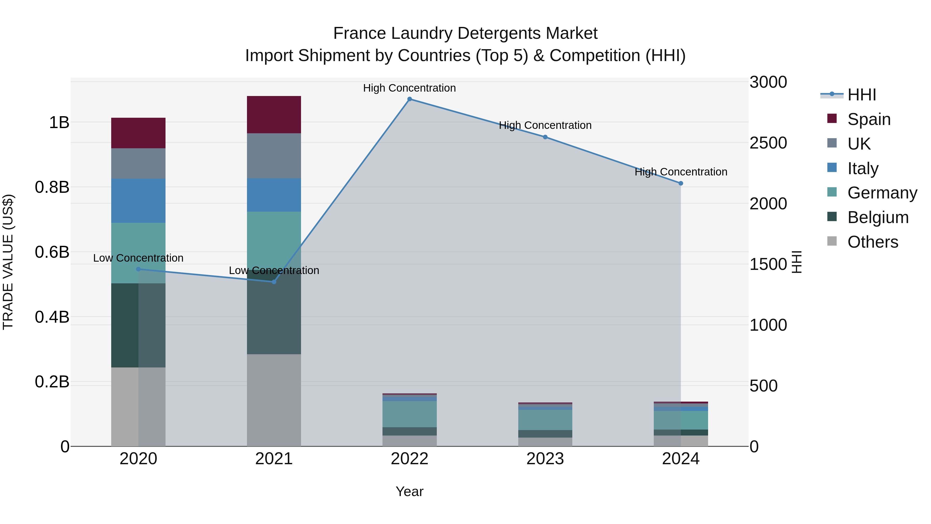 France Laundry Detergents Market Top 5 Importing Countries and Market Competition (HHI) Analysis