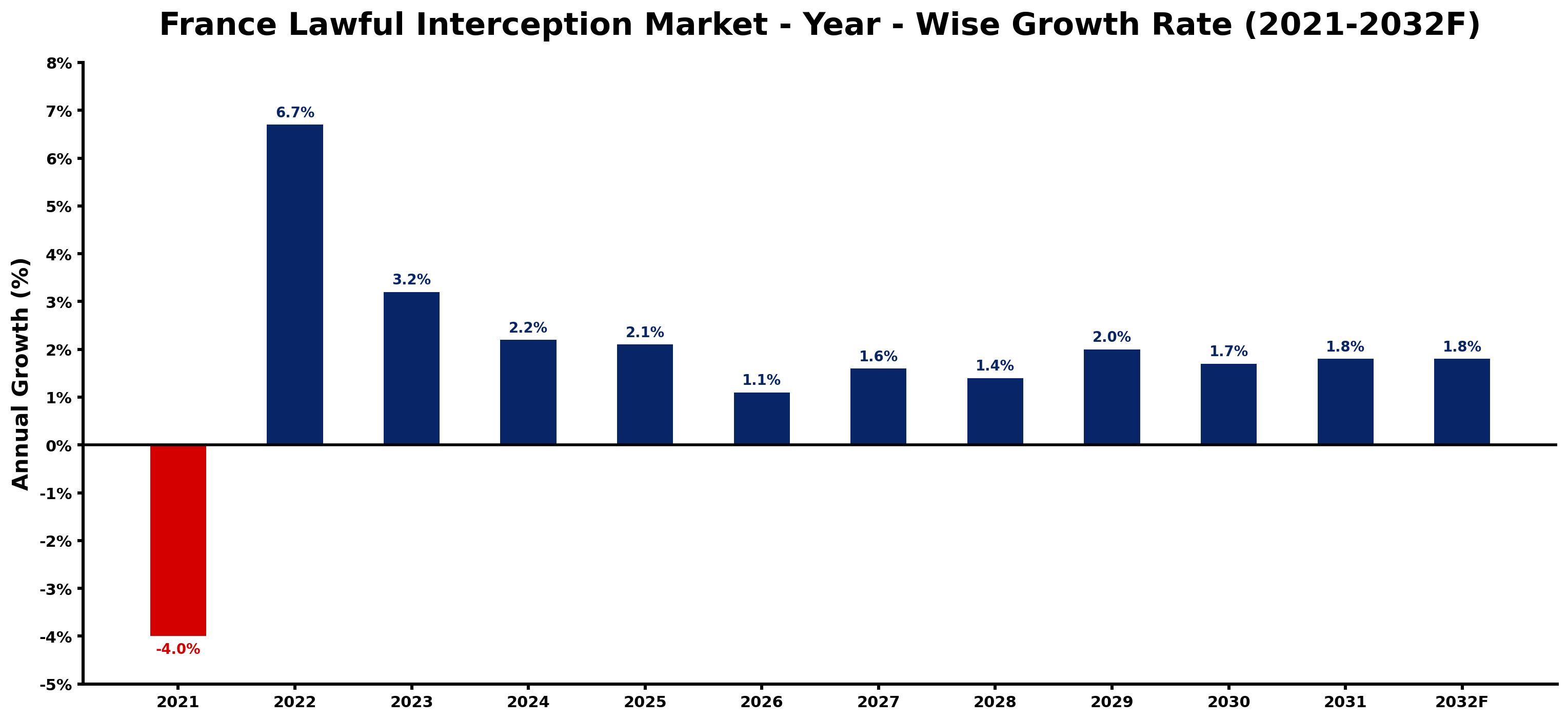 France Lawful Interception Market Year-wise Growth Rate and Key Drivers