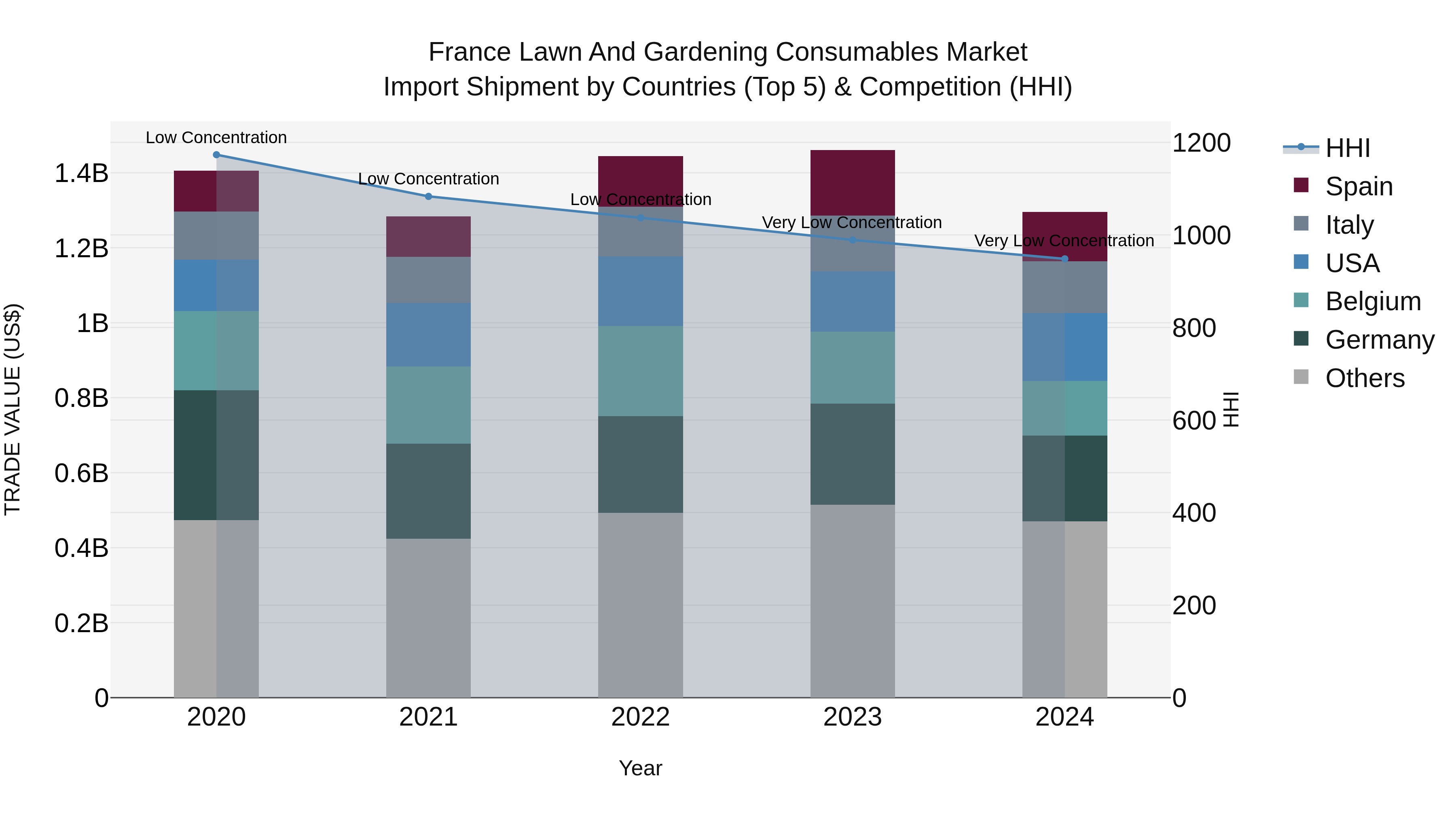 France Lawn and Gardening Consumables Market Top 5 Importing Countries and Market Competition (HHI) Analysis