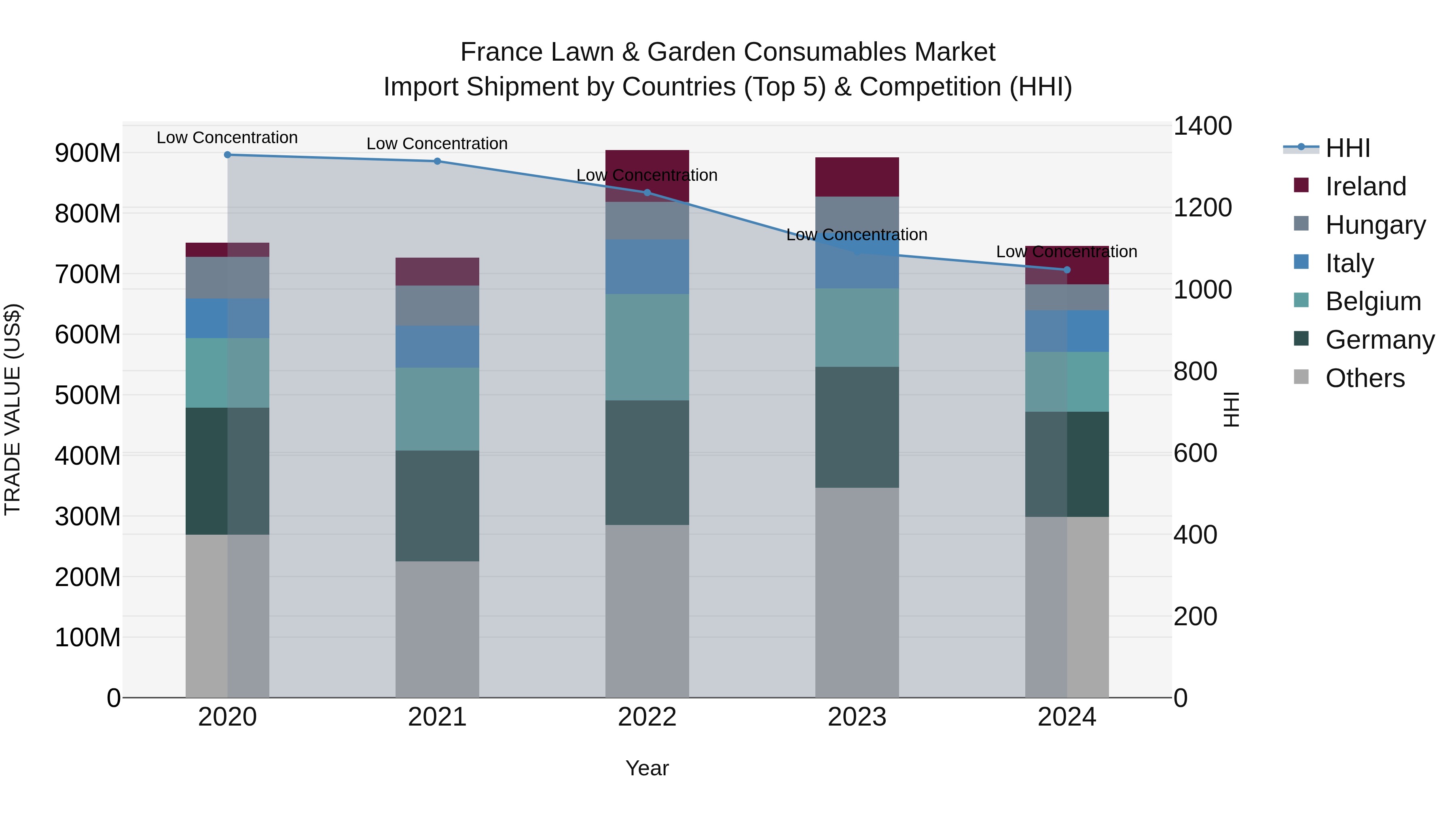 France Lawn & Garden Consumables Market Top 5 Importing Countries and Market Competition (HHI) Analysis