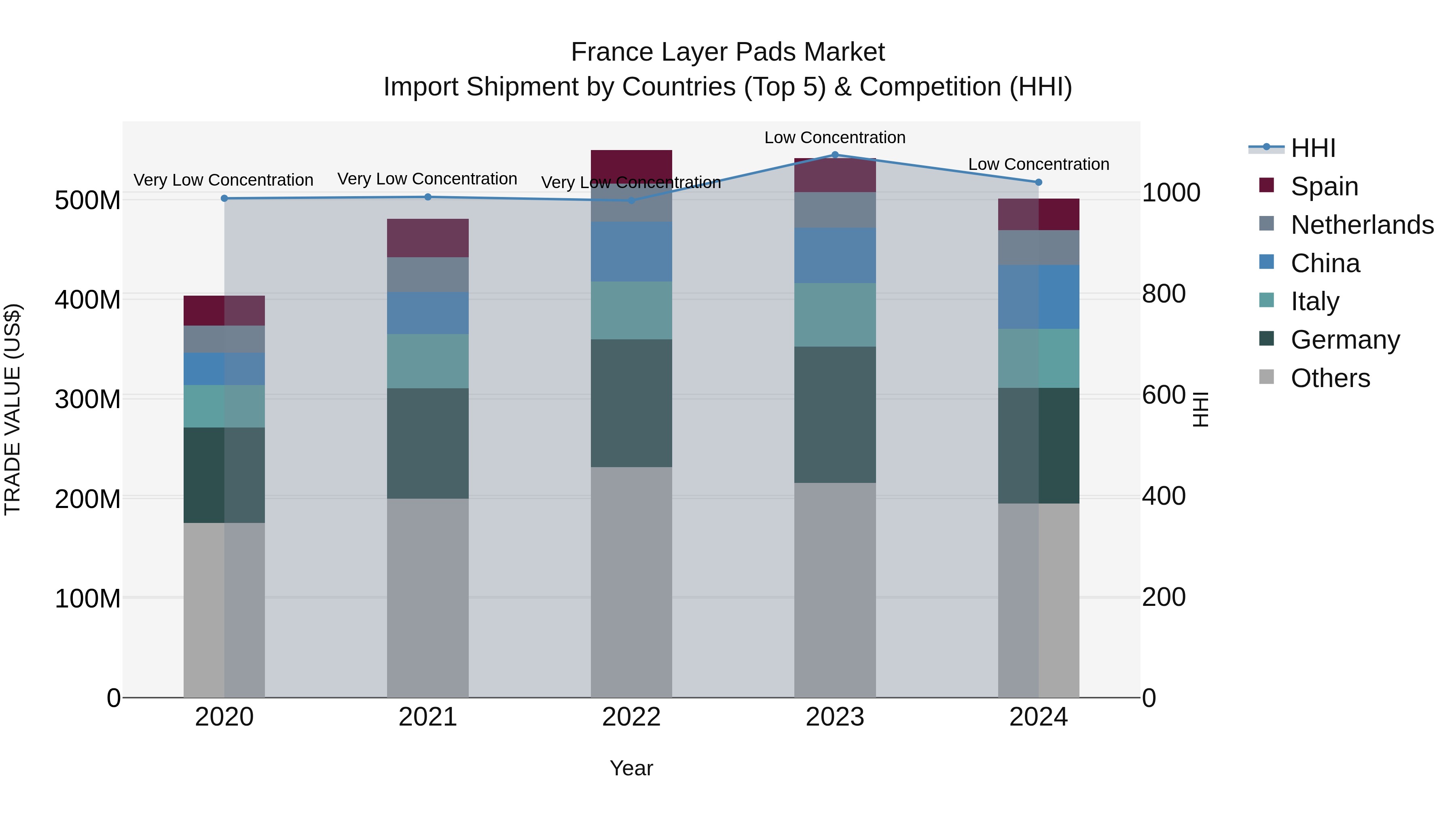 France Layer Pads Market Top 5 Importing Countries and Market Competition (HHI) Analysis