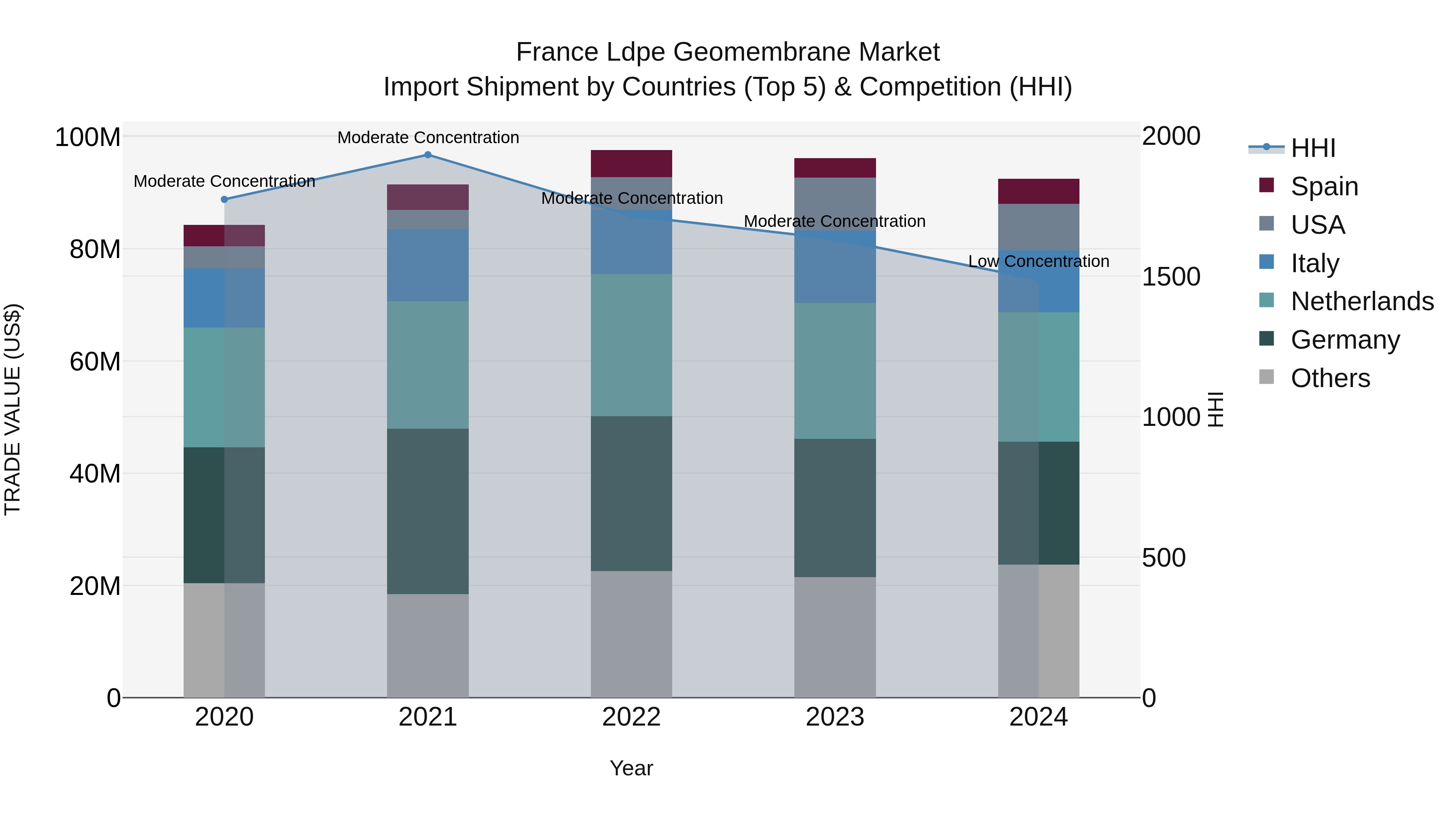 France Ldpe Geomembrane Market Top 5 Importing Countries and Market Competition (HHI) Analysis