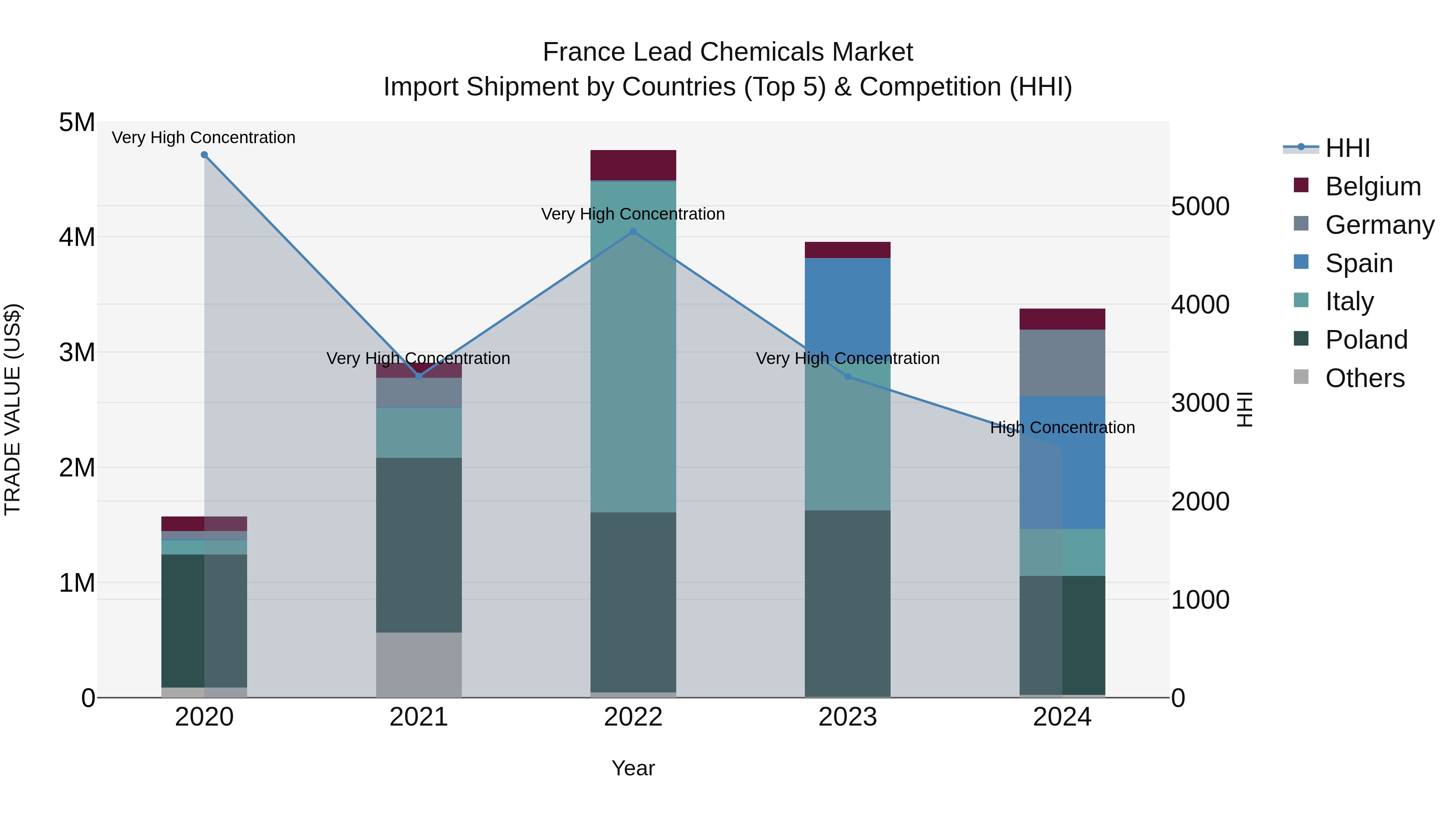 France Lead Chemicals Market Top 5 Importing Countries and Market Competition (HHI) Analysis